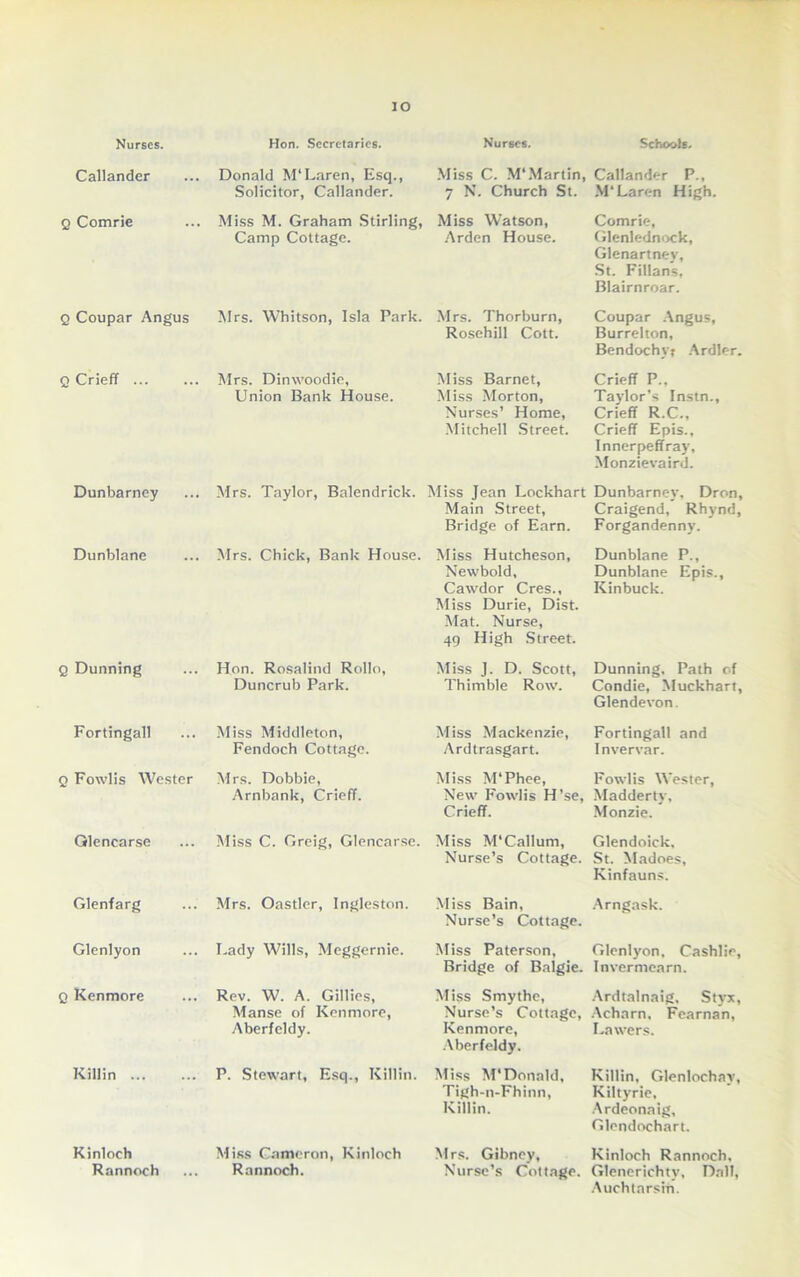 IO Nurses. Hon. Secretaries. Nurses. Schools. Callander Donald M'Laren, Esq., Solicitor, Callander. Miss C. M‘Martin, Callander P., 7 N. Church St. M'Laren High. q Comrie Miss M. Graham Stirling, Camp Cottage. Miss Watson, Arden House. Comrie, Glenlednock, Glenartney, St. Fillans, Blairnroar. Q Coupar Angus Mrs. Whitson, Isla Park. Mrs. Thorburn, Rosehill Cott. Coupar Angus, Burrelton, Bendochyr Ardlr-r. Q Crieff ... Mrs. Dinwoodie, Union Bank House. Miss Barnet, Miss Morton, Nurses’ Home, Mitchell Street. Crieff P.. Taylor’s Instn., Crieff R.C., Crieff Epis., Innerpeffray, Monzievaird. Dunbarney Mrs. Taylor, Balendrick. Miss Jean Lockhart Dunbarney. Dron, Main Street, Craigend, Rhynd, Bridge of Earn. Forgandenny. Dunblane Mrs. Chick, Bank House. Miss Hutcheson, Newbold, Cawdor Cres., Miss Durie, Dist. Mat. Nurse, 49 High Street. Dunblane P., Dunblane Epis., Kinbuck. q Dunning Hon. Rosalind Rollo, Duncrub Park. Miss J. D. Scott, Thimble Row. Dunning. Path of Condie, Muckhart, Glendevon. Fortingall Miss Middleton, Fendoch Cottage. Miss Mackenzie, Ardtrasgart. Fortingall and Invervar. Q Fowlis Wester Mrs. Dobbie, Arnbank, Crieff. Miss M'Phee, New Fowlis H’se, Crieff. Fowlis Wester, Madderty, Monzie. Qlenearse Miss C. Greig, Glencarse. Miss M'Callum, Nurse’s Cottage. Glendoick. St. Madoes, Kinfauns. Glenfarg Mrs. Oastler, Ingles ton. Miss Bain, Nurse’s Cottage. Arngask. Glenlyon Lady Wills, Meggernie. Miss Paterson, Bridge of Balgie. Glenlyon. Cashlie, Invermearn. q Kenmore Rev. W. A. Gillies, Manse of Kenmore, Aberfeldy. Miss Smythe, Nurse’s Cottage, Kenmore, Aberfeldy. Ardtalnatg. Styx, Acharn, Fearnan, Lawers. Killin ... P. Stewart, Esq., Killin. Miss M*Donald, Tigh-n-Fhinn, Killin. Killin, Glenlochay, Kiltyrie, Ardeonaig, Glendochart. Kinloch Rannoch Miss Cameron, Kinloch Rannoch. Mrs. Gibncy, Nurse’s Cottage. Kinloch Rannoch, Glenerichty, Dali, A uch tarsia.