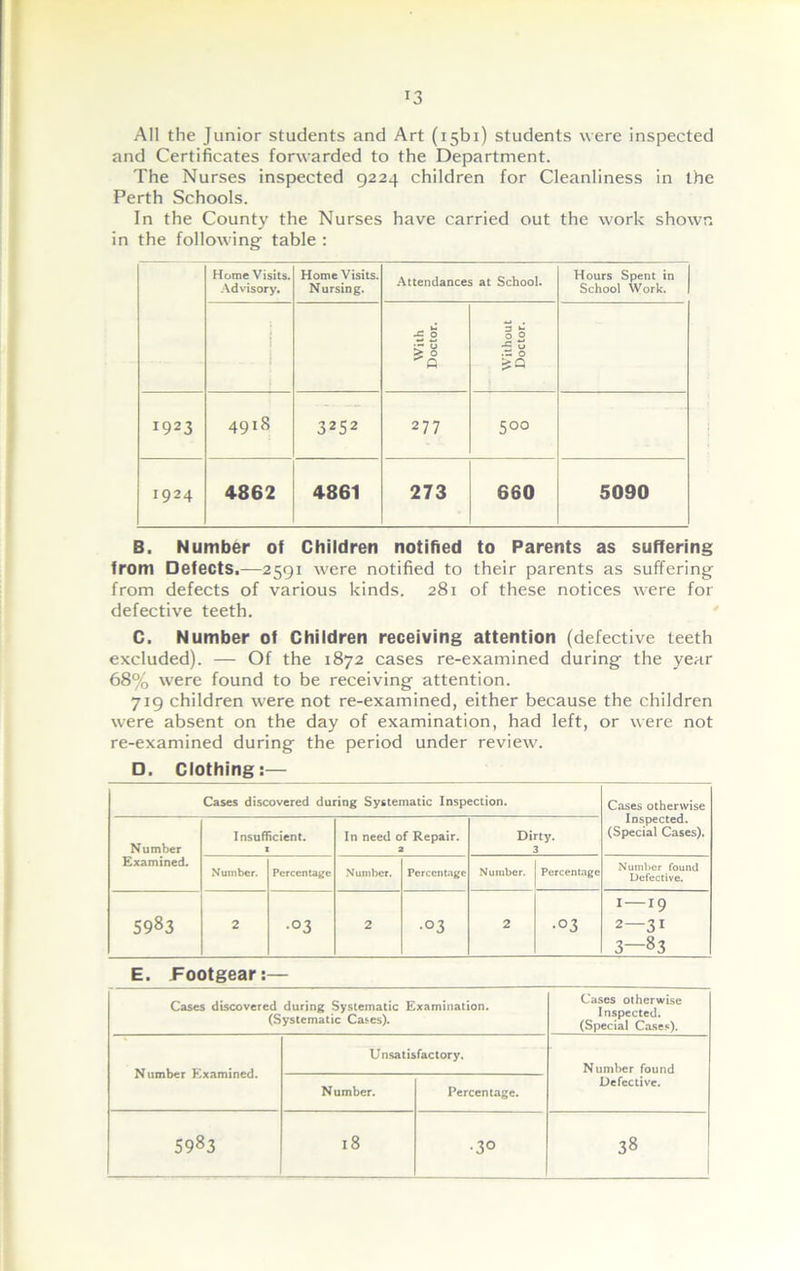 x3 All the Junior students and Art (isbi) students were inspected and Certificates forwarded to the Department. The Nurses inspected 9224 children for Cleanliness in the Perth Schools. In the County the Nurses have carried out the work shown in the following table : Home Visits. Advisory. Home Visits. Nursing. Attendances at School. Hours Spent in School Work. With Doctor. Without Doctor. 1923 49lS 3252 277 50° 1924 4-862 4-861 273 660 5090 B. Number of Children notified to Parents as suffering from Defects.—2591 were notified to their parents as suffering from defects of various kinds. 281 of these notices were for defective teeth. C. Number of Children receiving attention (defective teeth excluded). — Of the 1872 cases re-examined during the year 68% were found to be receiving attention. 719 children were not re-examined, either because the children were absent on the day of examination, had left, or were not re-examined during the period under review. D. Clothing:— Cases discovered during Systematic Inspection. Cases otherwise Inspected. (Special Cases). Number Examined. Insufficient. 1 In need of Repair. 2 Dirty. 3 Number. Percentage Number. Percentage Number. Percentage Number found Defective. 5983 2 •°3 2 •03 2 •°3 1— 19 2— 21 3— 83 E. Footgear:— Cases discovered during Systematic Examination. (Systematic Cases). Cases otherwise Inspected. (Special Cases). Number Examined. Unsatisfactory. Number found Defective. Number. Percentage. 5983 18 •3° 38