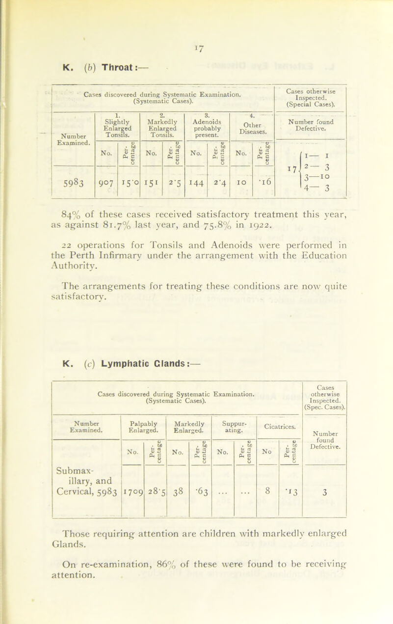 K. (b) Throat:— Cases discovered during Systematic Examination. (Systematic Cases). Cases otherwise Inspected. (Special Cases). Number Examined. 1. Slightly Enlarged Tonsils. 2. Markedly Enlarged Tonsils. 3. Adenoids probably present. 4. Other Diseases. Number found Defective. No. Per- centage No. Per- centage No. Per- centage No. Per* centage i— 1 17)2— 3 \3—10 4— 3 5983 907 I5'° 15' 2'5 144 2-4 IO *16 84% of these cases received satisfactory treatment this year, as against 81.7% last year, and 75.8% in 1922. 22 operations for Tonsils and Adenoids were performed in the Perth Infirmary under the arrangement with the Education Authority. The arrangements for treating these conditions are now quite satisfactory'. K. (c) Lymphatic Clands:— Cases discovered during Systematic Examination. (Systematic Cases). Cases otherwise Inspected. (Spec. Cases). N umber Examined. Palpably Enlarged. Markedly Enlarged. Suppur- ating. Cicatrices. Number found Defective. Submax- illary, and Cervical, 5983 No. Per- centage No. Per- centage No. Per- centage No Per- centage 1709 10 00 N 38 •63 8 •'3 3 Those requiring attention are children with markedly enlarged Glands. On re-examination, 86% of these were found to he receiving attention.