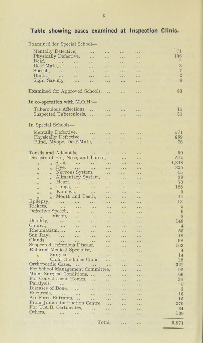 Table showing cases examined at Inspection Clinic. Examined for Special School— Mentally Defective, Physically Defective Deaf, ... Deaf-Mute,... Speech, Blind, Sight Saving, Examined for Approved Schools, ... In co-operation with M.O.H:— Tuberculous Affections, ... Suspected Tuberculosis, ... In Special Schools— Mentally Defective, Physically Defective, Blind, Myope, Deaf-Mute, 71 136 2 3 7 2 6 83 15 31 571 859 76 Tonsils and Adenoids, Diseases of Ear, Nose, and Throat, „ „ Skin „ „ Eye, ,, ,, Nervous System, „ „ Alimentary System, ... „ „ Heart, „ „ Lungs, „ „ Kidneys, „ „ Mouth and Teeth, Epilepsy, Rickets, Defective Speech, „ Vision, Debility, Chorea, ... ... Rheumatism,... Sun Ray, Glands, Suspected Infectious Disease, Referred Medical Specialist, „ Surgical „ Child Guidance Clinic, Orthopoedic Cases, ... For School Management Committee, Minor Surgical Conditions, ... For Convalescent Homes, Paralysis, Diseases of Bone, Eneuresis, Air Force Entrants, ... From Junior Instruction Centre, ... For U.A.B. Certificates, Others, 90 514 1,348 325 45 39 73 126 9 44 13 5 6 8 148 4 55 18 98 163 4 14 12 321 92 66 34 5 3 18 15 270 34 109 T otal. 5,971