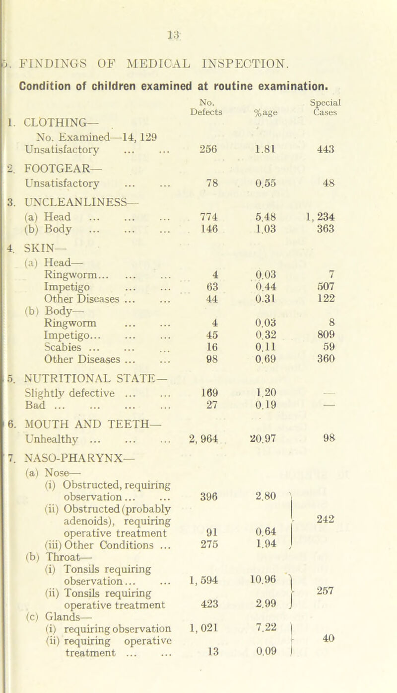 . FINDINGS OF MEDICAL INSPECTION. Condition of children examined at routine examination. 1. CLOTHING— No. Examined—14, 129 Unsatisfactory 2. FOOTGEAR— Unsatisfactory 3. UNCLEANLINESS— (a) Head (b) Body 4. SKIN— (a) Head- Ringworm Impetigo Other Diseases ... (b) Body— Ringworm Impetigo Scabies ... Other Diseases ... 5. NUTRITIONAL STATE— Slightly defective Bad ... 6. MOUTH AND TEETH— Unhealthy ... 7. NASO-PHARYNX— (a) Nose— (i) Obstructed, requiring observation (ii) Obstructed (probably adenoids), requiring operative treatment (iii) Other Conditions ... (b) Throat— (i) Tonsils requiring observation (ii) Tonsils requiring operative treatment (c) Glands— (i) requiring observation (ii) requiring operative No. Defects %age Special Cases 256 1.81 443 78 0.55 48 774 5.48 1,234 146 1.03 363 4 0.03 7 63 0.44 507 44 0.31 122 4 0.03 8 45 0 32 809 16 0.11 59 98 0.69 360 169 1 20 27 0,19 — 2, 964 20.97 98 396 2.80 242 91 0.64 275 1.94 1,594 10.96 ' 257 423 2.99 1,021 7.22 40