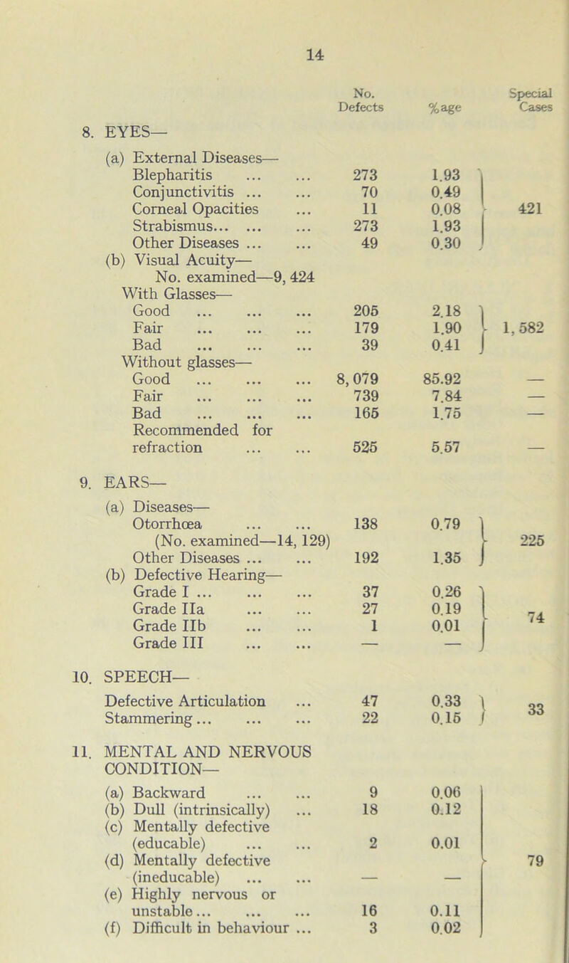 No. Special EYES— Defects %age Cases (a) External Diseases— Blepharitis 273 1.93 | Conj unctivitis ... 70 0.49 Corneal Opacities 11 0.08 421 Strabismus 273 1.93 Other Diseases ... 49 0.30 . (b) Visual Acuity— No. examined—9, 424 With Glasses— 10. 11. (b) Dull (intrinsically) (c) Mentally defective (educable) (d) Mentally defective (ineducable) (e) Highly nervous or unstable (f) Difficult in behaviour 18 16 3 Good 205 2.18 ' Faii- 179 1.90 - 1,582 Bad 39 0.41 I Without glasses— Good ... ... ... 8, 079 85.92 — Fair 739 7.84 — Bad 165 1.75 — Recommended for refraction 525 5.57 — EARS— (a) Diseases— Otorrhoea 138 0.79 (No. examined—14, 129) Other Diseases ... 192 1.35 225 (b) Defective Hearing— Grade I ... 37 0.26 ] Grade Ila 27 0.19 74 Grade lib 1 0.01 Grade III — — SPEECH— Defective Articulation 47 0.33 1 Stammering 22 0.16 OO MENTAL AND NERVOUS CONDITION— (a) Backward 9 0.06 0.12 0.01 0.11 0.02 79