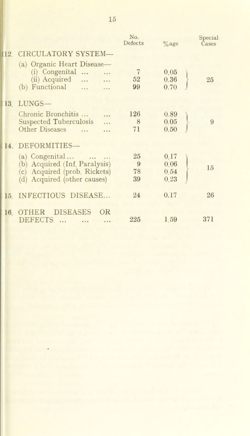 12. CIRCULATORY SYSTEM— (a) Organic Heart Disease— (i) Congenital ... (ii) Acquired (b) Functional 13. LUNGS— Chronic Bronchitis ... Suspected Tuberculosis Other Diseases 14. DEFORMITIES— (a) Congenital... (b) Acquired (Inf. Paralysis) (c) Acquired (prob. Rickets) (d) Acquired (other causes) 15. INFECTIOUS DISEASE... 16 OTHER DISEASES OR DEFECTS No. Defects %age Special Cases 7 0.05 52 0.36 25 99 0.70 J 126 0.89 ' 8 0.05 9 71 0.50 . 25 0.17 9 0.06 15 78 0.54 39 0.23 24 0.17 26 225 1.59 371