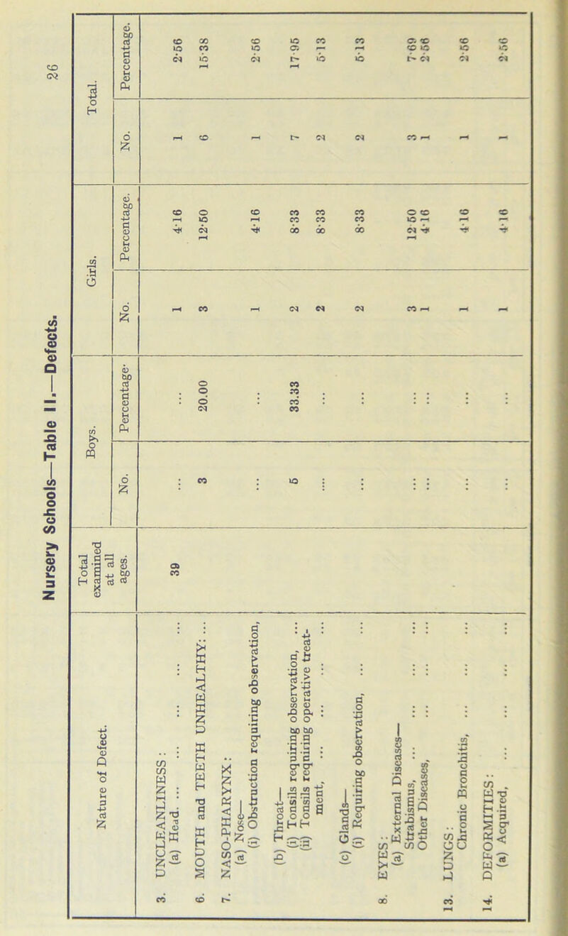Nursery Schools—Table II.—Defects.