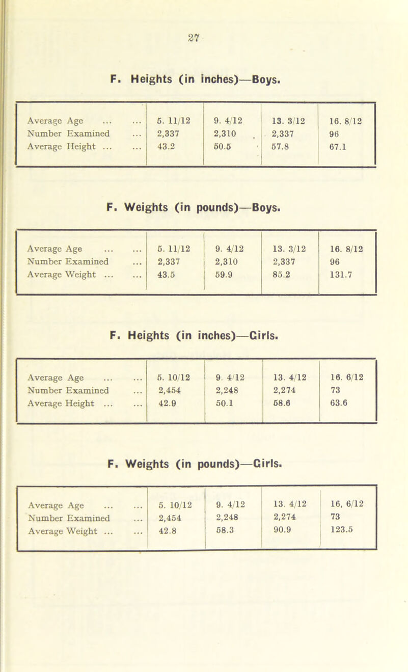 F. Heights (in inches)—Boys. Average Age 5. 11/12 9. 4/12 13. 3/12 16. 8/12 Number Examined 2,337 2,310 2,337 96 Average Height ... 43.2 60.5 57.8 67.1 F. Weights (in pounds)—Boys. Average Age 5. 11/12 9. 4/12 13. 3/12 16. 8/12 Number Examined 2,337 2,310 2,337 96 Average Weight 43.5 59.9 85.2 131.7 F. Heights (in inches)—Girls. Average Age 5. 10/12 9. 4/12 13. 4/12 16 6/12 Number Examined 2,454 2,248 2,274 73 Average Height ... 42.9 50.1 68.6 63.6 F. Weights (in pounds)—Girls. Average Age 5. 10/12 9. 4/12 13. 4/12 16. 6/12 Number Examined 2,454 2,248 2,274 73 90.9 123.5