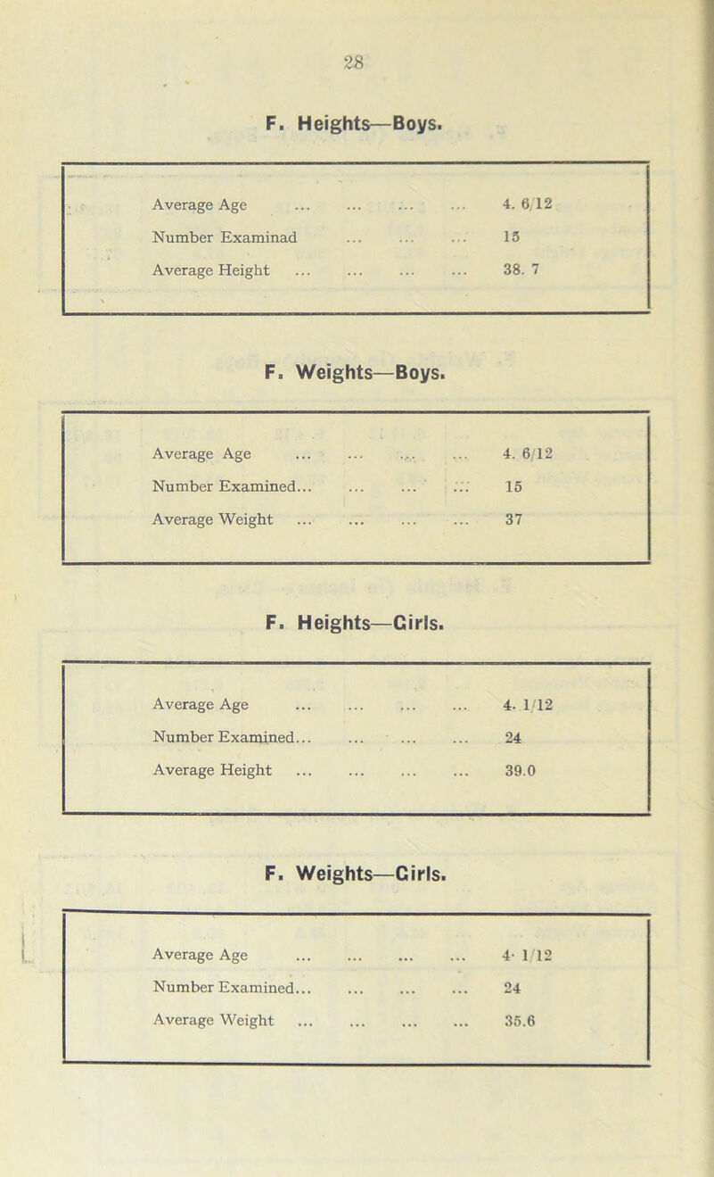 F. Heights—Boys. Average Age Number Examinad Average Height 4. 6,12 15 38. 7 F. Weights—Boys. Average Age 4. 6/12 Number Examined... 15 Average Weight 37 F. Heights—Girls. Average Age 4. 1/12 Number Examined... 24 Average Height 39.0 F. Weights—Girls. Average Age 4- 1/12 Number Examined... 24 Average Weight 36.6