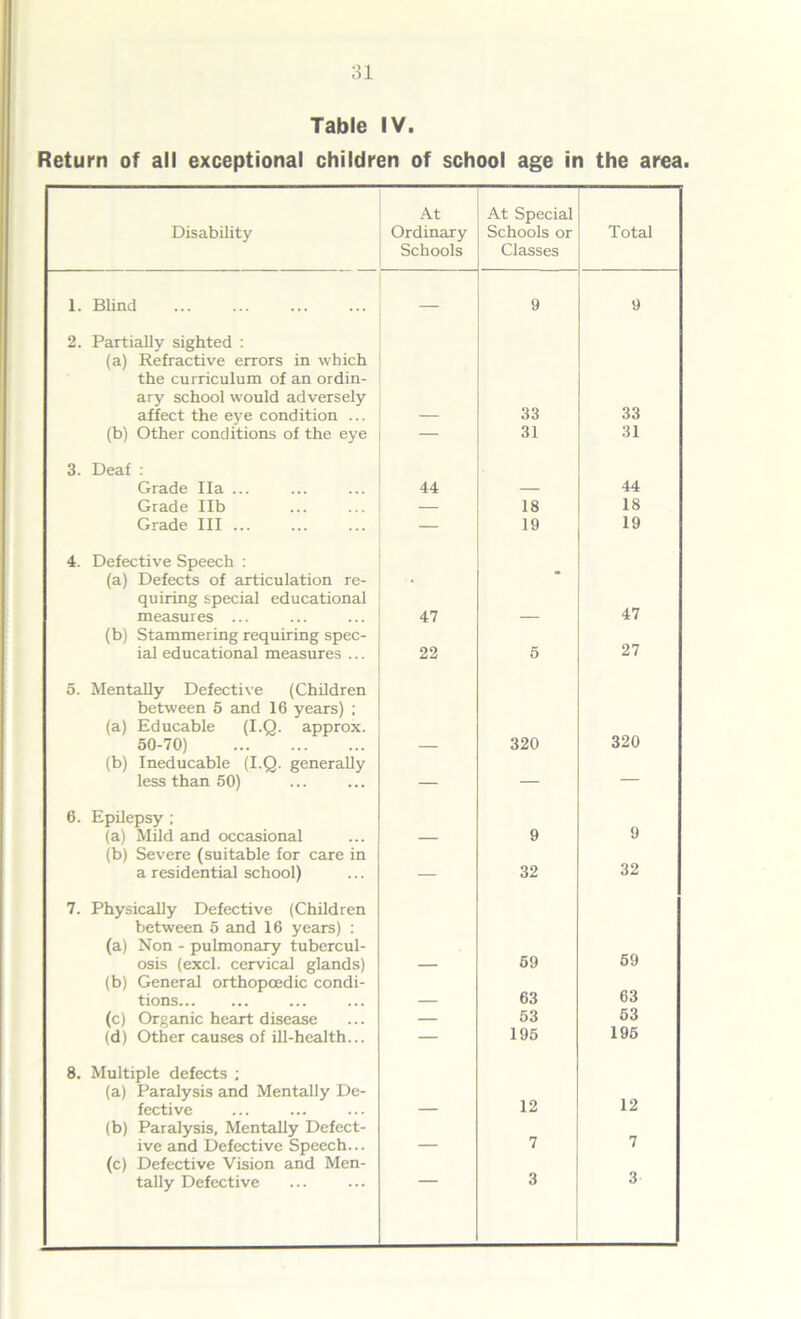 Table IV. Return of all exceptional children of school age in the area. Disability At Ordinary Schools At Special Schools or Classes Total 1. Blind 9 9 2. Partially sighted : (a) Refractive errors in which the curriculum of an ordin- ary school would adversely affect the eye condition ... 33 33 (b) Other conditions of the eye — 31 31 3. Deaf : Grade Ha ... 44 44 Grade lib — 18 18 Grade III — 19 19 4. Defective Speech : (a) Defects of articulation re- quiring special educational measures ... 47 - 47 (b) Stammering requiring spec- ial educational measures ... 22 5 27 5. Mentally Defective (Children between 5 and 16 years) ; (a) Educable (I.Q. approx. 50-70) 320 320 (b) Ineducable (I.Q. generally less than 50) — — — 6. Epilepsy ; (a) Mild and occasional 9 9 (b) Severe (suitable for care in a residential school) — 32 32 7. Physically Defective (Children between 5 and 16 years) : (a) Non - pulmonary tubercul- osis (excl. cervical glands) 59 69 (b) General orthopcedic condi- tions 63 63 (c) Organic heart disease — 53 53 (d) Other causes of ill-health... — 195 195 8. Multiple defects ; (a) Paralysis and Mentally De- fective 12 12 (b) Paralysis, Mentally Defect- ive and Defective Speech... 7 7 (c) Defective Vision and Men- tally Defective — 3 3