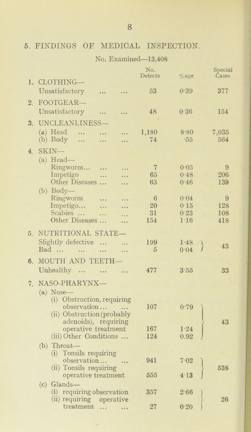 5. FINDINGS OF MEDICAL INSPECTION. No. Examined—13.408 1. CLOTHING— Unsatisfactory 2. FOOTGEAR— Unsatisfactory 3. UNCLEANLINESS— (a) Head (b) Body 4. SKIN— (a) Head— Ringworm Impetigo Other Diseases ... (b) Body- Ringworm Impetigo Scabies ... Other Diseases ... 5. NUTRITIONAL STATE— Slightly defective Bad ... 6. MOUTH AND TEETH— Unhealthy ... 7. NASO-PHARYNX— (a) Nose— (i) Obstruction, requiring observation (ii) Obstruction (probably adenoids), requiring operative treatment (iii) Other Conditions ... (b) Throat— (i) Tonsils requiring observation (ii) Tonsils requiring operative treatment (c) Glands— (i) requiring observation (ii) requiring operative treatment ... No. Defects %age Special Cases 53 0-39 377 48 0-36 154 1,180 8-80 7,035 74 •55 564 7 005 9 65 0-48 206 63 046 139 6 004 9 20 0T5 128 31 0 23 108 154 116 418 199 1-48 43 5 004 / 477 355 33 107 0-79 43 167 1-24 124 0.92 . 941 7 02 ' 538 555 4T3 J 357 2-66 26 27 0-20
