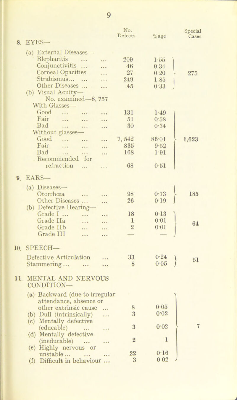 No. Defects %age Special Cases 8. EYES— (a) External Diseases— Blepharitis 209 1-55 Conjunctivitis ... 46 034 Corneal Opacities 27 020 275 Strabismus 249 1-85 Other Diseases ... 45 033 . (b) Visual Acuity— No. examined—8, 757 With Glasses— Good 131 1-49 Fair 51 0-58 Bad 30 034 Without glasses— Good 7,542 8601 1,623 Fair 835 9-52 Bad 168 1 91 Recommended for refraction 68 0 51 9. EARS— (a) Diseases— 1 Otorrhoea 98 0 73 I- 185 Other Diseases ... 26 0T9 J (b) Defective Hearing— Grade I ... 18 0 13 1 Grade Ila 1 001 64 Grade lib 2 001 Grade III — 10. SPEECH— Defective Articulation 33 024 51 Stammering 8 005 11. MENTAL AND NERVOUS CONDITION— (a) Backward (due to irregular attendance, absence or other extrinsic cause ... 8 005 (b) Dull (intrinsically) 3 002 (c) Mentally defective 002 (educable) 3 7 (d) Mentally defective 1 (ineducable) 2 (e) Highly nervous or 0T6 unstable... 22 (f) Difficult in behaviour ... 3 002 a