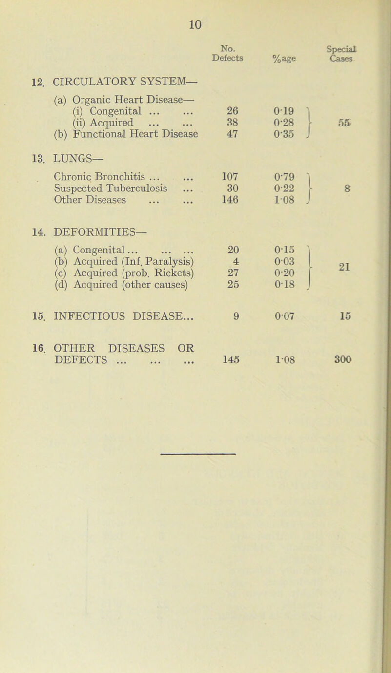 No. Special CIRCULATORY SYSTEM— Defects %age Cases (a) Organic Heart Disease— (i) Congenital 26 0T9 I (ii) Acquired 38 0-28 \ 55- (b) Functional Heart Disease 47 035 J LUNGS— Chronic Bronchitis ... 107 079 ) Suspected Tuberculosis 30 022 - 8 Other Diseases 146 108 J DEFORMITIES— (a) Congenital... 20 0T5 ) (b) Acquired (Inf. Paralysis) 4 003 ! 21 (c) Acquired (prob. Rickets) 27 020 f (d) Acquired (other causes) 25 0T8 J INFECTIOUS DISEASE... 9 0-07 15 OTHER DISEASES OR DEFECTS 145 1-08 300