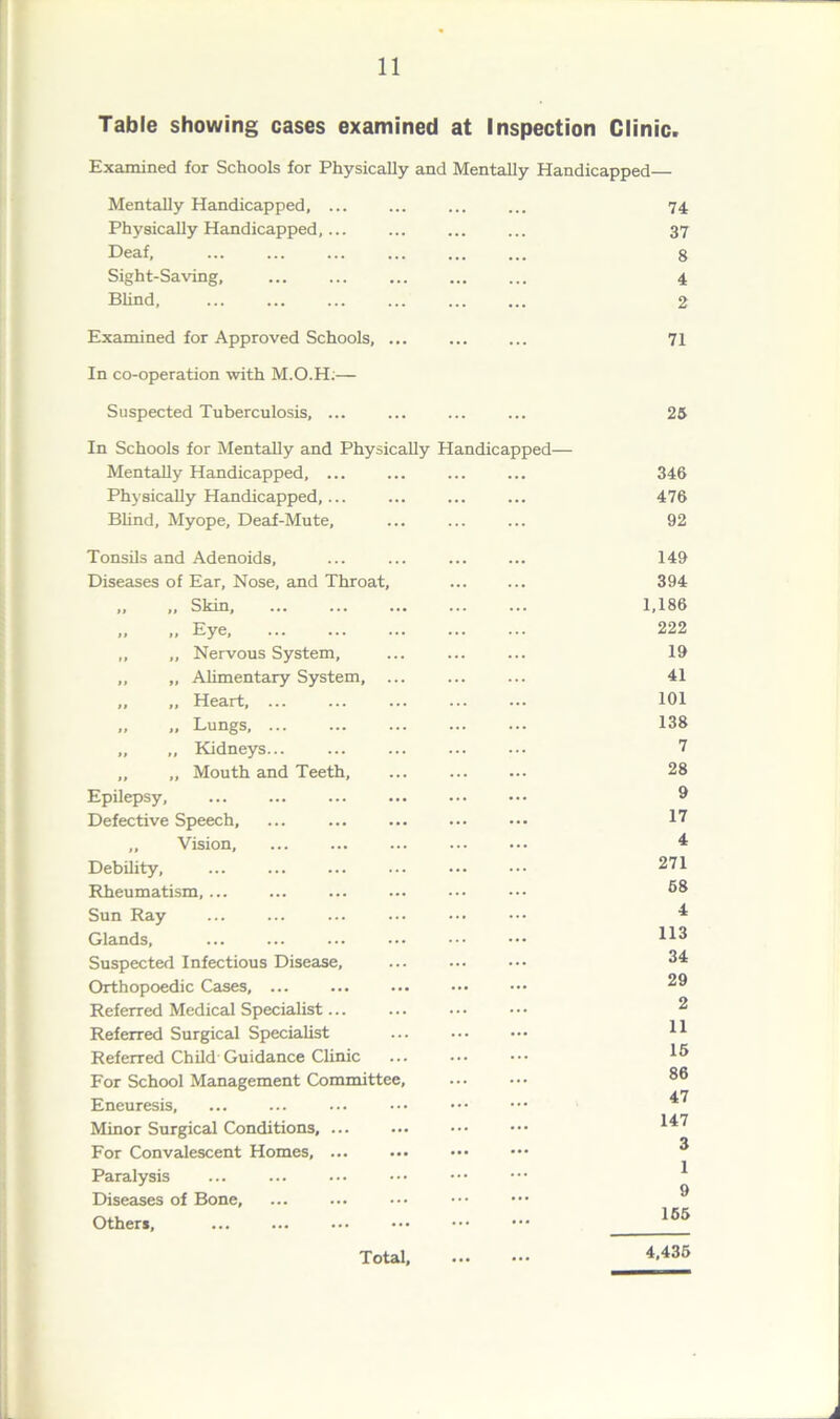 Table showing cases examined at Inspection Clinic. Examined for Schools for Physically and Mentally Handicapped— Mentally Handicapped, ... Physically Handicapped,... Deaf, Sight-Saving, Blind 74 37 8 4 2 Examined for Approved Schools, ... In co-operation with M.O.H;— Suspected Tuberculosis, ... In Schools for Mentally and Physically Handicapped— Mentally Handicapped, ... Physically Handicapped, ... Blind, Myope, Deaf-Mute, Tonsils and Adenoids, Diseases of Ear, Nose, and Throat, „ „ Skin, „ „ Eye, ,, „ Nervous System, „ „ Alimentary System, ... „ „ Heart, ... „ „ Lungs, „ „ Kidneys... „ „ Mouth and Teeth, Epilepsy, Defective Speech, ... „ Vision, ... Debility, Rheumatism,... Sun Ray Glands, ... Suspected Infectious Disease, Orthopoedic Cases, ... Referred Medical Specialist... Referred Surgical Specialist Referred Child Guidance Clinic For School Management Committee, Eneuresis, Minor Surgical Conditions, ... For Convalescent Homes, ... Paralysis ... ••• Diseases of Bone, Others, 71 25 346 476 92 149 394 1,186 222 19 41 101 138 7 28 9 17 4 271 68 4 113 34 29 2 11 16 86 47 147 3 1 9 165 Total, 4,435
