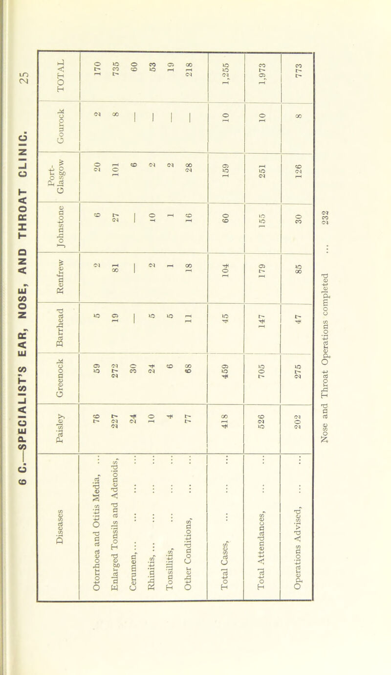 6 C.—SPECIALIST’S EAR, NOSE, AND THROAT CLINIC. H H 4* <M 00 1 1 1 }-. 3 O o <D a 1 o o 43 o —> is <D 1 3 O « cj tO o l >o to f—l to r- I> O l—l 1 i-H T TfC 43 « u a> (M O -f CD oo 05 to to <L> <u U. o >. CD O -1< 00 CD (M O t- CM »—< r- •—< CM o Ol to CM a Ch ; rn * ; ; T3 * O rt 3 *3 q 3 o TJ <tj : • TD C/3 3 rd <L> aJ in (A (D ct3 a o 3 U 3 > C/3 T3 _o aJ d 5 3 rt ctJ £ : : 'S 3 c/T <U T3 3 <v < in 3 <u T3 •> O ■*-> O O 43 O 00 0) s 3 O t-. cj Tj S u 3 in a/ aj <U g 3 43 -M -M 3 O -M o O Q* o Nose and Throat Operations completed