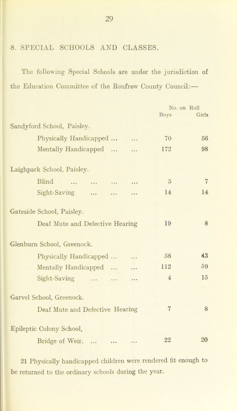 8. SPECIAL SCHOOLS AND CLASSES. The following Special Schools are under the jurisdiction of the Education Committee of the Renfrew County Council: — No. on Roll Boys Girls Sandyford School, Paisley. Physically Handicapped ... ... 70 56 Mentally Handicapped ... ... 172 98 Laighpark School, Paisley. Blind 5 7 Sight-Saving 14 14 Gateside School, Paisley. Deaf Mute and Defective Hearing 19 8 Glenburn School, Greenock. Physically Handicapped ... Mentally Handicapped ... Sight-Saving Garvel School, Greenock. Deaf Mute and Defective Hearing 7 8 Epileptic Colony School, Bridge of Weir. ... ... ... 22 20 21 Physically handicapped children were rendered lit enough to be returned to the ordinary schools during the year. 58 43 112 59 4 15