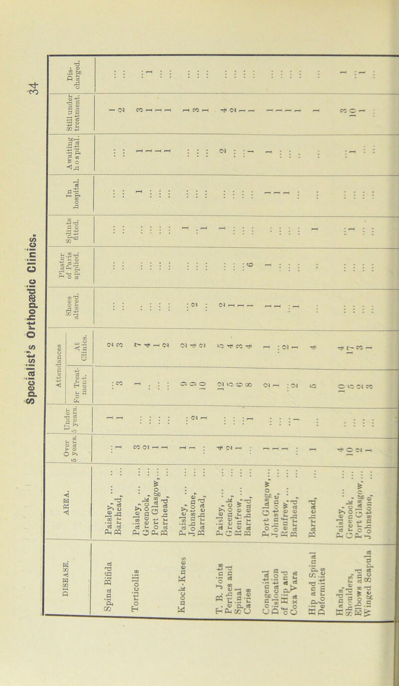 Specialist’s Orthopaedic Clinics.
