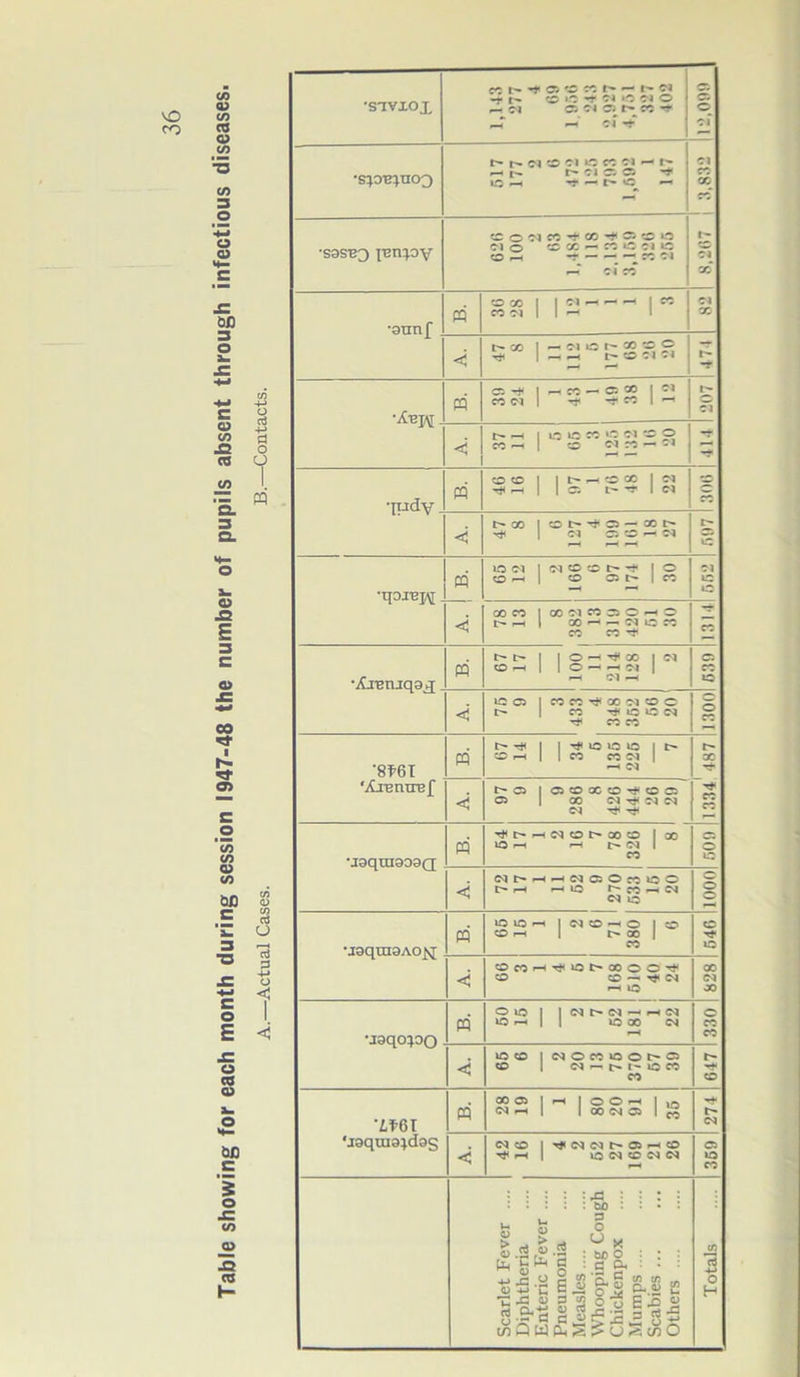 Table showing for each month during session 1947-48 the number of pupils absent through infectious diseases. A.—Actual Cases. B.—Contacts. •STVXOX CC l-* ’t CJ C CC h* — l'* w oa c. C51^ cc rH Cl © of •S}0'B}UO3 t 04 CD Ol »OCCC4 ^ r- r- Ol T. Ci ** 13 fh *—• 04 00 •S3SB3 juntpY CD©©4CO-*00-*®00 Ol O O CC ^ rt lo Cl 15 to -r — — — co oi r-H 04 CO I- CO OJ X* •aunf n ooo | |« 01 X < t> CO 1— OliOt^COtOO -rji | — — O Cl Cl t- -*■ pq <T. -* I nn-C* | M mm I ~r n i -i t- 0 01 < t 1 I OlOMOMSO cc-i 1 to 2 2 — -Hi •pudy pi O CO | I t- O 00 If) t* h | | OS t- f 1 « < | 04 © CO 04 £ 15 •uoxetat m 15 Ol I (M o O t « I C © r-H 1 CO © t> 1 CO 01 15 © GO CO I CO Cl w 51 C »H O p- r-H 1 x —' — 0 4 15 co CO CO ^ -Hi •AiBnjqax w 67 17 100 , 111 2 © 15 < icq | n cc ^ oo ? i c c t> 1 CO ^ 15 15 (N CO CO OOCI ’8F6I ‘Aiemref m t> I 1^053 I t> CO H 1 l CO CO 04 1 04 r- X CO CO < l> © 1 Q O X O r* c Q © | X 04 04 04 04 ^ U9qin909Q PQ ^t>f-H04C0t>XO |x lO r-H O 04 1 CO © o © < (Mt^HHC4QOcO»OC C'* r-H r-H LO ^ CO —< 04 04 © 1000 U9qra9AO^ m lOlOH I 04 CO — O ICO CD r-H | t X | CO CO Tt © < OCOH^IOMMOO^ CO CO ~ ^ 04 © cc 04 X •jaqorpo PQ Oio I I 04 t> 04 —< r-H 04 CO r-H I I a© 00 04 r-H o CO CO < O CO | 04 O CO 15 O h D CO | 04 r- |> t- to CO CO r- T* CO 7,*6I •jaquistdas pq 00 © I rH | o O H | 04 r-H | | X 04 © 1 g Tf- 04 < 04 CO | •**< 04 04 © r-H CO ^ r-H I © 04 CO 04 04 © © CO Scarlet Fever .... Diphtheria Enteric Fever .... Pneumonia Measles.... Whooping Cough Chickenpox Mumps .... Scabies Others .... Totals