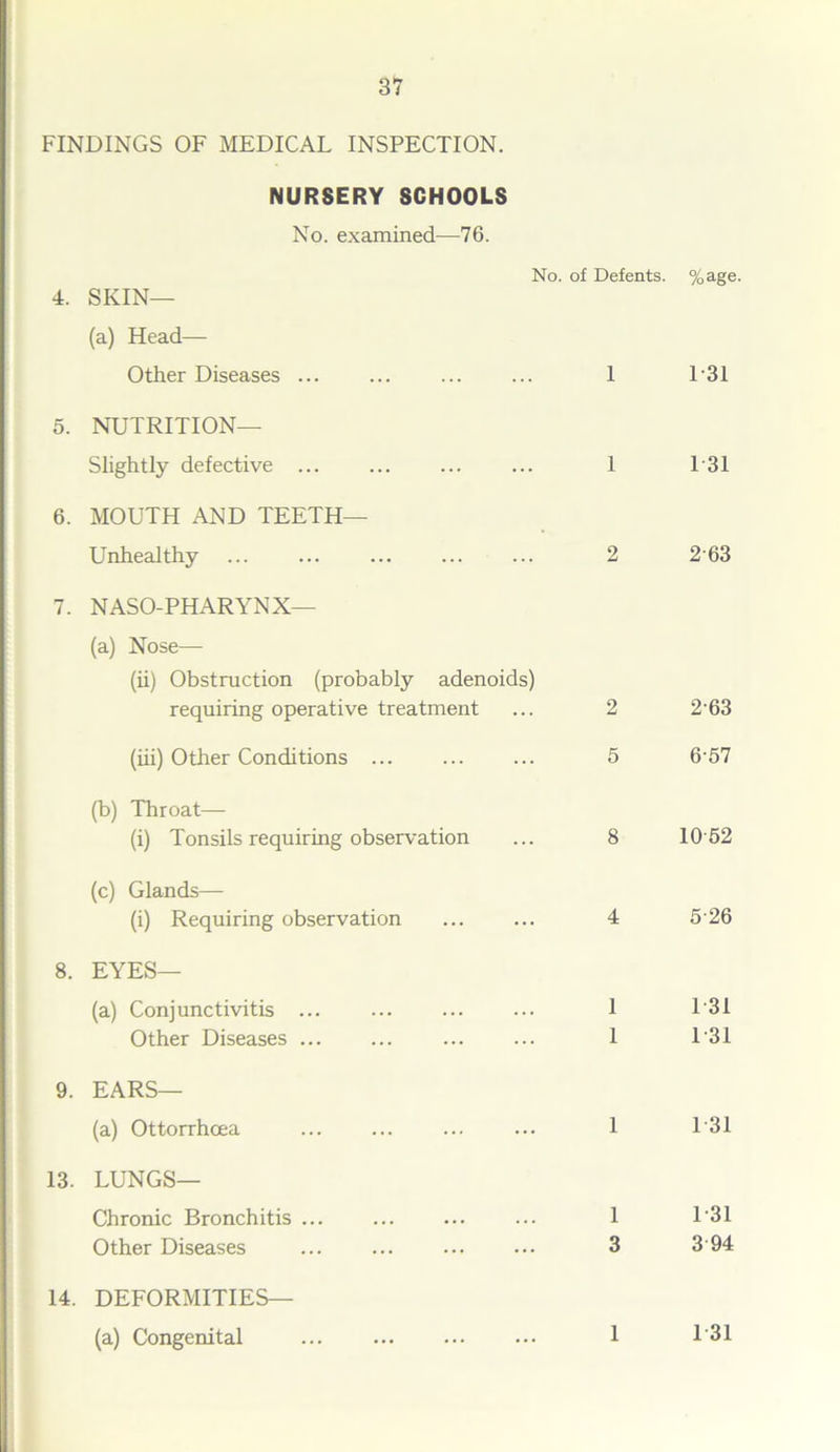 FINDINGS OF MEDICAL INSPECTION. NURSERY SCHOOLS No. examined—76. No. of Defents. %age. 4. SKIN— (a) Head— Other Diseases ... 1 1-31 5. NUTRITION— Slightly defective ... 1 T31 6. MOUTH AND TEETH— Unhealthy ... ... 2 263 7. NASO-PHARYNX— (a) Nose— (ii) Obstruction (probably adenoids) requiring operative treatment 2 263 (iii) Other Conditions 5 6-57 (b) Throat— (i) Tonsils requiring observation 8 1052 (c) Glands— (i) Requiring observation 4 526 8. EYES— (a) Conjunctivitis ... 1 1 31 Other Diseases 1 1-31 9. EARS— (a) Ottorrhoea 1 1-31 13. LUNGS— Chronic Bronchitis ... 1 1-31 Other Diseases 3 3 94 14. DEFORMITIES— (a) Congenital 1 1 31