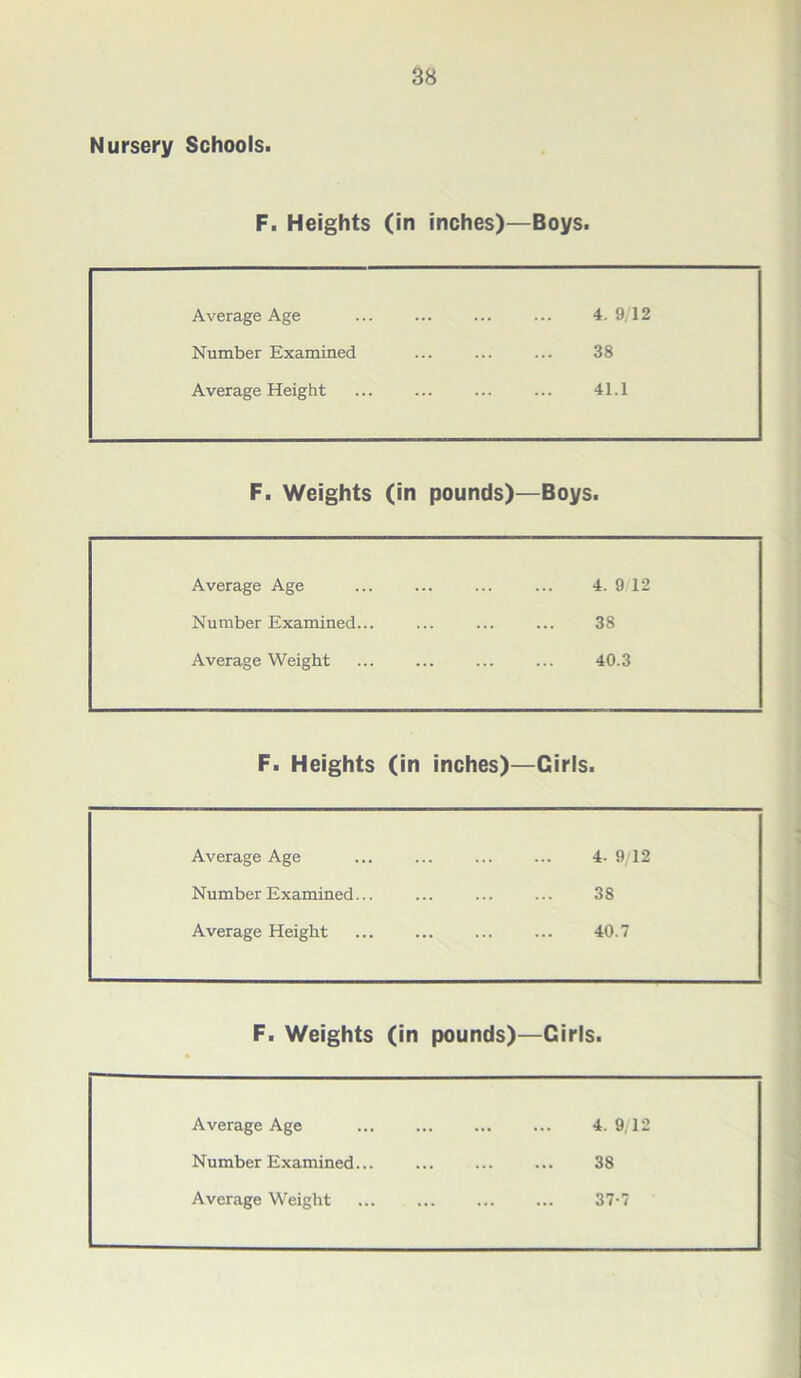 Nursery Schools. F. Heights (in inches)—Boys. Average Age 4. 9/12 Number Examined 38 Average Height 41.1 F. Weights (in pounds)- -Boys. Average Age 4. 9 12 Number Examined... 38 Average Weight 40.3 F. Heights (in inches)- -Girls. Average Age 4. 9/12 Number Examined... 38 Average Height 40.7 F. Weights (in pounds)- -Girls. Average Age ... 4. 9/12 Number Examined... 38 Average Weight ... 37-7