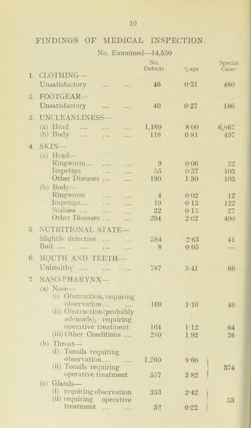 FINDINGS OF MEDICAL INSPECTION. No. Examined—14,550 1. CLOTHING— Unsatisfactory 2. FOOTGEAR— Unsatisfactory 5. UNCLEANLINESS— (a) Head (b) Body 4 SKIN— (a) Head- Ringworm Impetigo Other Diseases ... (b) Body- Ringworm Impetigo... Scabies ... Other Diseases ... 5. NUTRITIONAL STATE— Slightlv defective ... Bad ... 0. MQUTH AND TEETH— Unhealthy ... 7. NASO-PHARYNX— (a) Nose—- (i) Obstruction, requiring observation... (ii) Obstiuction (probably adenoids), requiring operative treatment (iii) Other Conditions ... (b) Throat— (i) Tonsils requiring observation... (ii) Tonsils requiring operative treatment (c) Glands— (i) requiring observation (ii) requiring operative treatment ... No. Defects %age Special Cases 46 031 480 40 027 186 1,169 8-00 6,867 118 081 497 9 006 22 55 0 37 103 190 1 30 103 4 002 12 19 0T3 122 22 0 15 27 294 2-02 400 384 2-63 41 8 005 — 787 5-41 66 169 1T6 46 164 112 64 280 1.92 26 1,260 8-66 I 374 557 3-82 ! 353 2-42 | 53 32 022 |