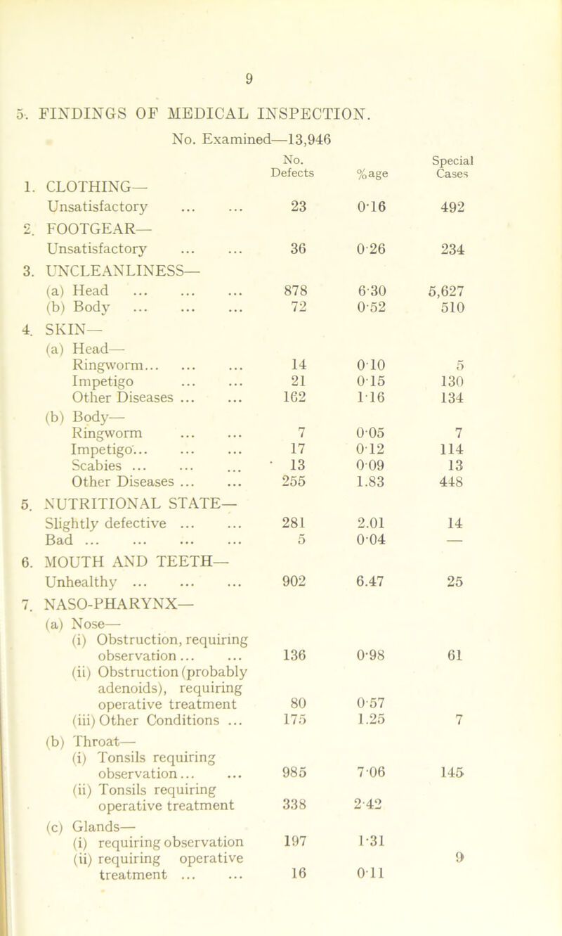 5. FINDINGS OF MEDICAL INSPECTION. No. Examined—13,946 1. CLOTHING— Unsatisfactory 2. FOOTGEAR— Unsatisfactory 3. UNCLEANLINESS— (a) Head ... (b) Body 4. SKIN— (a) Head—- Ringworm Impetigo Other Diseases ... (b) Body— Ringworm Impetigo Scabies ... Other Diseases 5. NUTRITIONAL STATE— Slightly defective ... Bad ... 6. MOUTH AND TEETH— Unhealthy ... 7. NASO-PHARYNX— (a) Nose— (i) Obstruction, requiring observation... (ii) Obstruction (probably adenoids), requiring operative treatment (iii) Other Conditions ... (b) Throat— (i) Tonsils requiring observation (ii) Tonsils requiring operative treatment (c) Glands— (i) requiring observation (ii) requiring operative treatment ... No. Defects %age Special Cases 23 0T6 492 36 026 234 878 630 5,627 72 052 510 14 0T0 5 21 015 130 162 116 134 7 005 7 17 0T2 114 • 13 009 13 255 1.83 448 281 2.01 14 5 004 — 902 6.47 25 136 0-98 61 80 057 175 1.25 7 985 706 145 338 242 197 1 -31 9 16 Oil