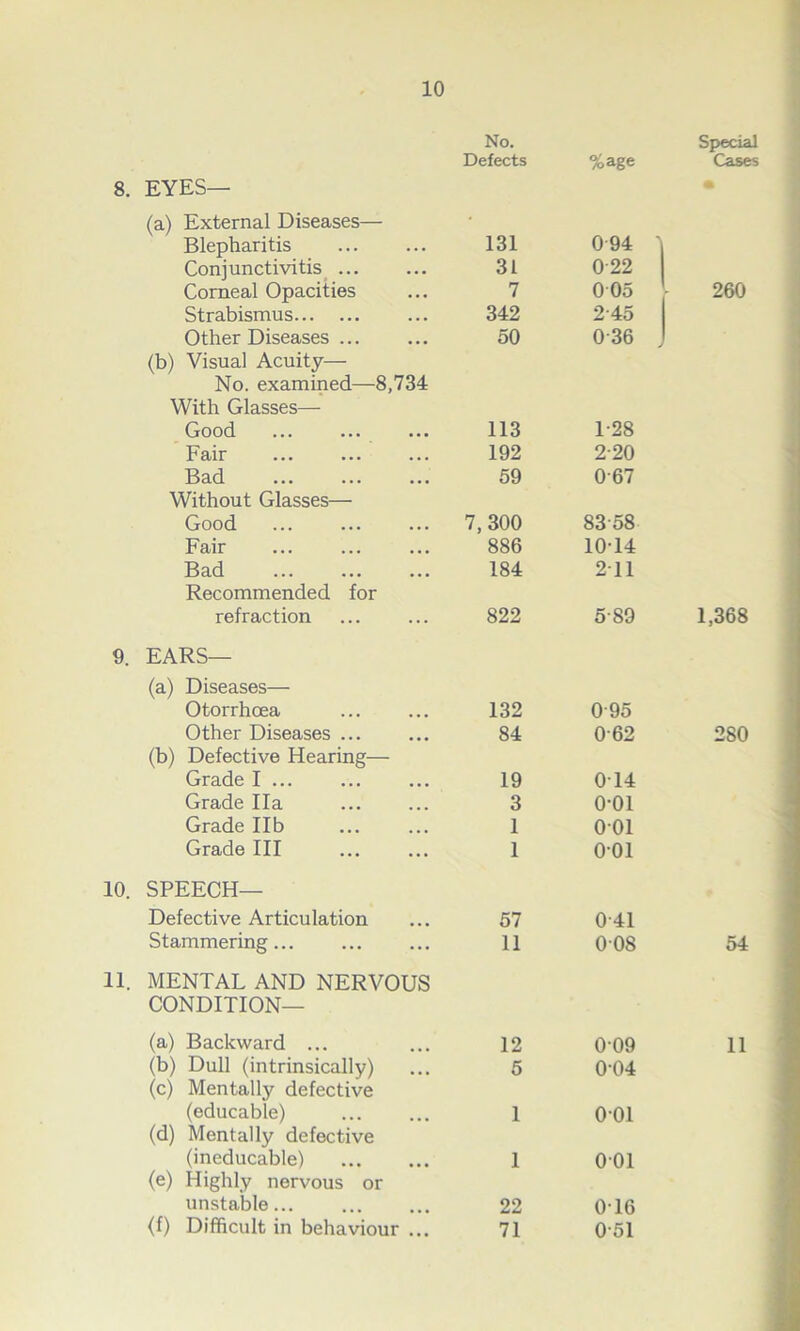8. EYES— (a) External Diseases— Blepharitis Conjunctivitis ... Corneal Opacities Strabismus Other Diseases ... (b) Visual Acuity— No. examined—8,734 With Glasses— Good ... ... ... Fair Bad ... ... ... Without Glasses— Good Fair Bad Recommended for refraction 9. EARS— (a) Diseases— Otorrhoea Other Diseases ... (b) Defective Hearing— Grade I Grade Ha Grade lib Grade III 10. SPEECH— Defective Articulation Stammering 11. MENTAL AND NERVOUS CONDITION— (a) Backward ... (b) Dull (intrinsically) (c) Mentally defective (educable) (d) Mentally defective (ineducable) (e) Highly nervous or unstable... (f) Difficult in behaviour ... No. Special Defects %age Cases 131 094 1 31 022 7 005 260 342 245 50 036 113 1-28 192 2-20 59 0-67 7,300 8358 886 10-14 184 2 11 822 5-89 132 0-95 84 0-62 280 19 0T4 3 o-oi 1 001 1 001 57 0-41 11 008 12 009 11 5 004 1 001 1 001 22 016 71 0-51