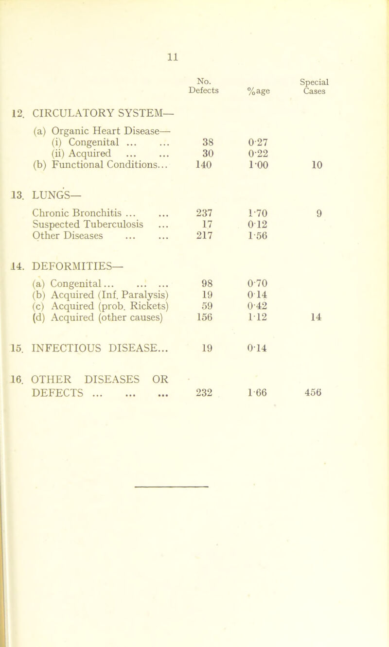 No. Defects %age Special Cases 12. CIRCULATORY SYSTEM— (a) Organic Heart Disease— (i) Congenital ... 38 027 (ii) Acquired 30 0-22 (b) Functional Conditions... 140 100 10 13. LUNGS— Chronic Bronchitis ... 237 L70 9 Suspected Tuberculosis 17 0T2 Other Diseases 217 1-56 14. DEFORMITIES— (a) Congenital... 98 070 (b) Acquired (Inf. Paralysis) 19 0 14 (c) Acquired (prob. Rickets) 59 042 (d) Acquired (other causes) 156 1T2 14 15. INFECTIOUS DISEASE... 19 0T4 16. OTHER DISEASES OR DEFECTS ... 232 1 66 456