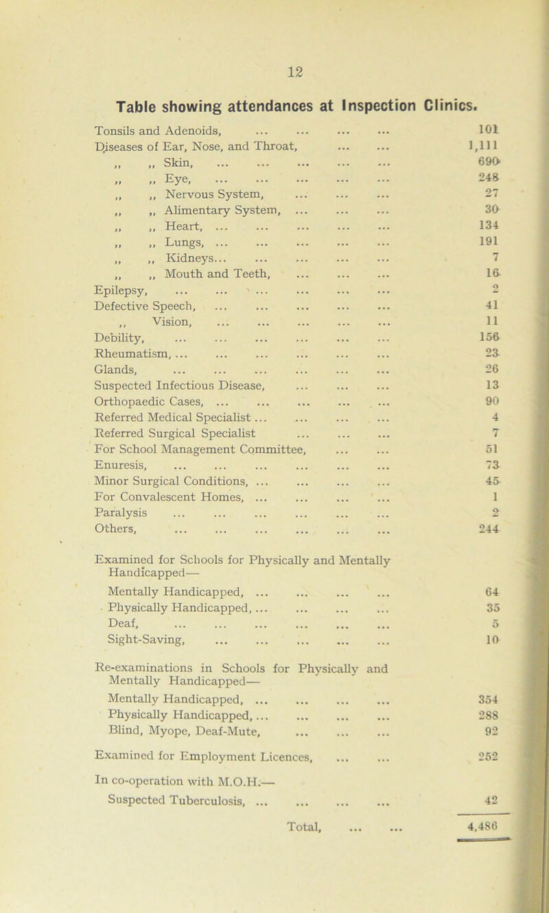 Table showing attendances at Inspection Clinics. Tonsils and Adenoids, 101 Diseases of Ear, Nose, and Throat, 1,111 ,, „ Skin 690 „ Eye, 248 „ „ Nervous System, 27 ,, „ Alimentary System, 30 „ „ Heart 134 „ „ Lungs, 191 „ „ Kidneys... 7 ,, „ Mouth and Teeth, 10 Epilepsy, 2 Defective Speech, 41 ,, Vision, 11 Debility, 156 Rheumatism,... 2i Glands, 26 Suspected Infectious Disease, 13 Orthopaedic Cases, ... 90 Referred Medical Specialist 4 Referred Surgical Specialist 7 For School Management Committee, 51 Enuresis, 73 Minor Surgical Conditions, ... 46 For Convalescent Homes, ... 1 Paralysis 2 Others, Examined for Schools for Physically and Mentally 244 H andicapped— Mentally Handicapped, ... ... 64 Physically Handicapped, ... ... ... 35 Deaf, ... ... 5 Sight-Saving, Re-examinations in Schools for Physically and 10 Mentally Handicapped— Mentally Handicapped, ... • • • 354 Physically Handicapped, ... ... 288 Blind, Myope, Deaf-Mute, 92 Examined for Employment Licences, 252 In co-operation with M.O.H.— Suspected Tuberculosis, ... ... ... 42 Total 4,486