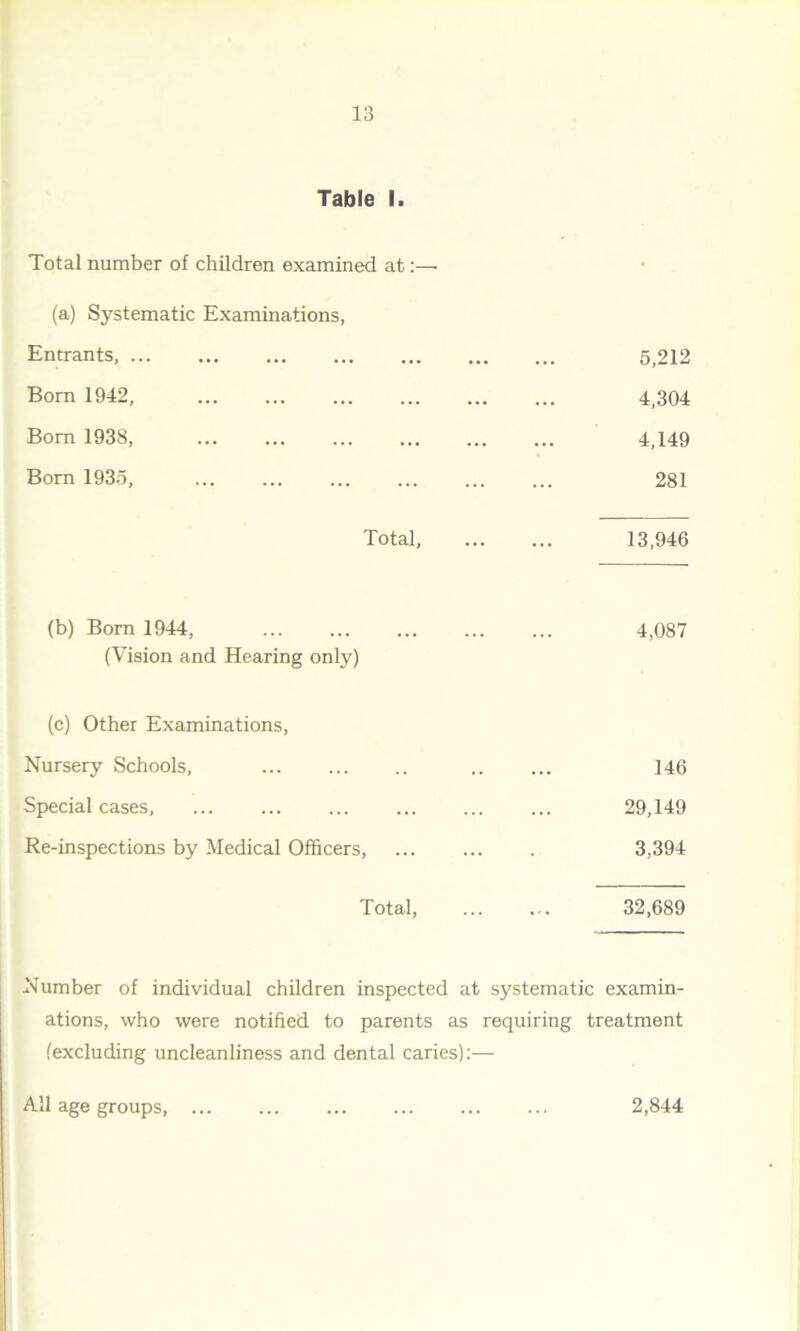 Table I. Total number of children examined at:—• (a) Systematic Examinations, Entrants, 5,212 Born 1942, 4,304 Born 1938, 4,149 Born 1935, 281 Total, 13,946 (b) Born 1944, (Vision and Hearing only) 4,087 (c) Other Examinations, Nursery Schools, ... 146 Special cases, 29,149 Re-inspections by Medical Officers, 3,394 Total, 32,689 Number of individual children inspected at systematic examin- ations, who were notified to parents as requiring treatment (excluding uncleanliness and dental caries):— All age groups, ... 2,844