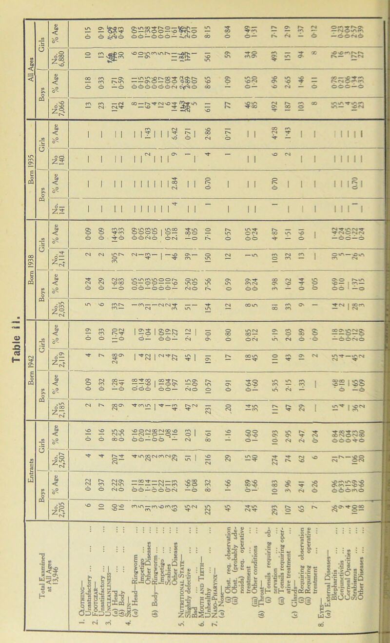 Table il tn bo < o° 015 ON 0-43 009 0 15 l'38 0-04 007 0 10 161 as 0-01 8 15 0S4 0- 49 1- 31 CM C'^'TSO' 6 No. 6,880 _on £ tn as 493 tn 3: X •OCCAfsfs is.— rs.«M to >> bo < sP o'* 018 0-33 1-71 0-59 — lA^vOrsOONT MQ\tN in OnO — OO QoOO 'p OOOOOONC^O °° m 0 O — 6-96 265 ? 0 x — ©M--n 000 — 0 cu No. 7,066 23 Girls 0 CO CM m m m as oo Z5 1 1 1 1 II 111 I 1 1 1 1 1 1 1 1 1 E CQ Boys | V < -vP O'' 1 ] 1 1 2.84 I 1 ^ 1 1 O 1 1 1 0-70 1 1 1 0.70 No. 141 1 1 1 1 11111 r 1 1 1 11 — 1 1 1 III 1 Girls % Age Os 009 14-43 0-33 ONi/ACCU/A , vn GO M-tn 0 0 57 0-05 0-24 19-0 1 csi-rm-M — — . t o — CM CM in rs. 0 2 1 1 1 39 1 ' 150 CM — m m 0 CM cn m c m — -o m m cm E O CQ Boys V bo < ■vP o'* 0-24 0-29 1-62 0-83 ininccuTiooi^ 0— OO NO 00—000— 2-50 0 05 7-56 ON in 0 0-39 0-24 00 ON cn 1 62 0-44 50-0 0- 69 0 10 1- 37 0 15 .in 055 z°- CM m NO rciCs C<A — — CIA— ■—CM CM Tj- CM CO 51 1 154 CM com 00 33 CN — tcm 1 cc m — 1 CM Girls I a3V% 0-19 0-33 11-70 0-42 019 1 04 009 0- 19 1- 27 2-12 9 01 O OO 0 0-85 2-12 O' tn 203 68-0 600 acoNmcMg — OOCMO cm I No. 2,119 Sf t'N co on ■NT CN| I MTM I CMTJ-|^ 1 CM 1 CM 45 191 rs. 00 m — M- 0 m O' CM m —tn cm CM m- £ O CQ i/i >* O bo < V.O 0^ O' 0 0 ! 0-32 OO — cm m- — 0 CO M- CO . OOMTs. — — O 1 — O ON OOO OO— 2 15 0-09 10-57 16 0 1 0- 64 1- 60 tn cn m 2-15 1-33 1 60-0 59-1 81 0 | 89- No. 2,185 CM rs OO ON CM co tn 1 rr — co — 1 M- rs cm — M CO CM O CM ■Tin — cn r>* IN 'P- 29 1 tnv 1 on — 1 m Girls 0) bo < vP ©s 910 910 8-25 0-56 NO O CM OO CM OO n© — CM —O— O — 00—00 * — 203 8-61 s£ 0-60 1 60 10-93 2 95 2 47 75 O ecoeno OO CM 0 CM GO ooorro Entrants 1 No. | 2,507 M* T r^rr 0 — CM M t/A OO CM CO CM On CM CM 51 216 On CM 15 40 274 T Is CM vO N© 21 7 1 106 20 L= Boys CJ bo < vP ON CM CM O 0-37 6so hi — CO rj- —rM — CO — — CM — CO OO — O O OCM 1-66 008 8-32 99 1 0-89 1 66 10-83 3% 241 0-26 -ommC© On cn —n© vp ooocno No. 2,705 NO O 91 09 CO m — CO n© CO CO CO nO tn cm in M- CM CM in -if m cm 293 107 m >o sCCN OOO CM O — Total Examined at All Ages 13,946 1. Clothing— Unsatisfactory 2. Footcear— Unsatisfactory 3. Uncleanliness— (a) Head (b) Body 4. Skin— (0) Head—Ringworm Impetigo Other Diseases (b) Body—Ringworm Impetigo' Scabies Other Diseases 5. Nutritional State— Slightly defective Bad 6. Mouth and Teeth— Unhealthy 7. Naso-Pharynx— (a) Nose— (i) Obst. req. observation (ii) Obst. (probably ade- noids) req. operative treatment (iii) Other conditions (b) Throat— (i) Tonsils requiring ob- servation (ii) Tonsils requiring oper- ative treatment (c) Glands— (i) Requiring observation (ii) Requiring operative treatment 8. Eyes— (a) External Diseases— Blepharitis Conjunctivitis Corneal Opacities Strabismus Other Diseases