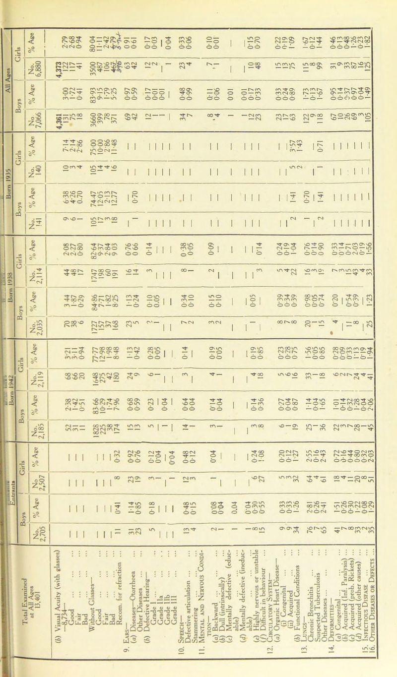 _2 8 i < 1 1 2 79 2 68 0-94 -r —eg 9 — Trsf- 00 o^-egvpij oo 0-17 0-03 0-04 0-33 0-06 ?P | oo 1 015 0-70 60.1 610 ZZ-0 r>.egrr vO —xr — O — vO co oo -o co eg xr — xr eg eg cp ooo—o— No. 6.880 MMIN — —^r xr 3500 487 106 467 3f6 co eg vo -r eg eg — - I co xr eg t>.— - 1 OOO 1 — toco to — — IN to OOO' — O' — O' co tN. \OtO co coco —eg < o V OS < xO 0s* Oeg — 9INTT CO —O romoMA O' —InN co O' — to CO 0-97 0-59 r^ — — — OO [ ooo 1 0-48 0-99 Q-11 0-06 001 0-01 0 17 0-33 co -r 0 coegoo ooo 1-73 0- 13 1- 67 to-riNiN^o' o — ceO'O'T 66666- 22 No | 7,066 | — tO OO toroid — 3” O O' oo — '00'f^rs 'OfO co CO O' eg vo-r £2 1 -r ex CO co -r — — eg co — eg 'OtNCO eg —vo eg O' oo eg — rg.O'OO'coto so — eg -o o w k V 00 < V? o'* n-'T'O — — 30 O O vO oo 9 99° T tooeg — r>.— — i i 11 II l i i l i I I I ex co i isr 0-7! l l i 1 ll o tO (O £ . o O T z- O^'t vO o— — i i II II l i i i I I l l i — 1 ll I M e k 0 i a a) >. C V 00 < sO 0s MOO cop p >bxr o fstCON -r o — ts xf eg eg eg IN- o *> 1 o 11 II .1 I I I I I l I i if 0- 70 1- 41 1 l l l 1 1 ca 6 z- O' vO — vr> rococo o— — 1 ~ 1 1 1 1 I i I I I 1 l 1 i r — eg i I 1 ll I l « k V 00 < V.O aorso OtNCO (NCNO 82-64 9-37 2-84 9 03 , 0 76 | 0 66 0-14 0-38 0-05 60-0 H.0 — 0-24 0- 19 1- 04 voxr o rM — o' ooo coxr — coo0 CO —po —to OOOCNIO — G ■ ® rr» ( —' No. 2,114 xr aor^ xr xr — INOOO — -r 00 O' — vo -r l 1 1 OO — N| 1 i r un xr eg eg vO *0 O' rN co to coxr co — xr co 1 C = 1 *5 >. s V 00 < vO O' tfN O' -rep pm CO — o sO — rg to co pep p ■tr e* — do oc 113 0-24 0-10 0.05 0-34 0-10 _ 01-0 SI-0 0-05 O'xr O' CO CO CO ooo CO to xr pop OOO o xr O' , co eg 1 to co 1 eg o 1 oo 1 — 22 No. 1 2.035 [ OCOsO e*.co r^fNrNco egtoco 0 — — COlO eg C — 1 1 ex eg co eg 1 1 1 oorxoo O —to eg — xr —oo , to , 1- lM B 6 i? V 00 < \0 o'* -r p — p CO coo oo co co rNO'O'-r e*eg —co r>— M3 0-42 0-28 0-05 j 0-14 0 19 005 019 0-85 CO 00 UN eg eg ex ooo ■OtOvO <OpM — OO CO O' co CO O' xr NOCO O' ooo—o— .O' c — zs 02 99 89 COvAMO *r f' ’t co CM — -r O' eg '°-| 1 l NT — 1 xr co tO v© 'O 33 1 18 vONINxrxf — eg xr • w ::8 W >n CQ V 00 < •V® O'' 00 eg — to -ruo eg — © 8366 10-29 1-74 7-96 65-0 89 0 a is i o o 0-64 1 0-04 0'I4 0-04 — 0-14 0-36 xr im CM O CO ooo 23$ — o — — xr eg go xr o o — <o eg o o — OO — OCN* c oo Z5 eg —— toco — co u-i oo -r egegcoe- co eg — tOCO “'I - 1 -r — 1 coco O — O' 25 1 36 eg co ex oo —to eg eg xr t : = ;i ia >/i <2 V 00 < vo O' 1 l l Z£-0 092 0-76 0-12 004 0-04 0-48 012 S 1 1 o 1 xT OO | ego 1 6- oegrg eg — eg OO — tO t© CO to —xr eg cb eg eg so xr o eg co p —xrcocoo oooooeg No 2.507 1 1 l CO 11 1 23 19 T eg co -1 1 ClN 1 ~ to co eg co -r xr — 'O nO coxr — oco — — — eg to V CO < a? 1 1 1 1 1 if 1-14 0-85 0 18 0-48 0 15 008 004 0.04 0-04 0-30 0-55 COCO sO co co eg oo — — tO — SpfN’t (NON — 'ooegooo' topcoegop —oo—o— ,iA Op z^- eg 1 1 1 III- 31 23 lO 1 1 1 co -r eg — — — CO tO O' O' xr co ■OlNtO tM NO — ex co co eg to xr co co 1, f<s l' S -c t aJ -O — - : : :J2 : : • o Q«*r:«=2 31 o . \.rz— — Jv”o u. =1 >_ i ij^-S'O'C'O'S IR 8-31J 8-sl « Sttsees ScpOtfcaaotfcaQ: , S-s-Soouo > I ^ Iqoq X ^ 16. Other Diseases or Defects .
