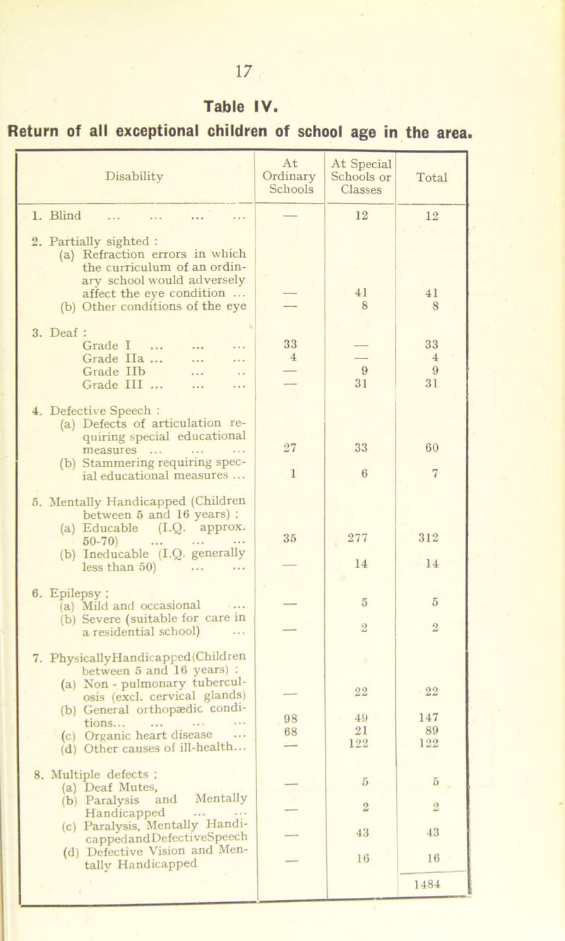 Table IV. Return of all exceptional children of school age in the area. At At Special Disability Ordinary Schools or Total Schools Classes 1. Blind — 12 12 2. Partially sighted : (a) Refraction errors in which the curriculum of an ordin- ary school would adversely affect the eye condition ... ___ 41 41 (b) Other conditions of the eye — 8 8 3. Deaf : Grade I 33 — 33 Grade Ila ... 4 — 4 Grade lib — 9 9 Grade III ... — 31 31 4. Defective Speech : (a) Defects of articulation re- quiring special educational 27 33 60 measures ... (b) Stammering requiring spec- 1 ial educational measures ... 6 7 5. Mentally Handicapped (Children between 5 and 16 years) ; (a) Educable (I.Q. approx. 35 277 312 50-70) (b) Ineducable (I.Q. generally 14 14 less than 50) — 6. Epilepsy ; (a) Mild and occasional — (b) Severe (suitable for care in 5 5 a residential school) 2 7. PhysicallyHandicapped(Children between 5 and 16 years) : (a) Non - pulmonary tubercul- 22 22 osis (excl. cervical glands) — (b) General orthopaedic condi- tions 98 49 147 (c) Organic heart disease 68 21 89 (d) Other causes of ill-health... 122 122 8. Multiple defects : (a) Deaf Mutes, (b) Paralysis and Mentally i) Handicapped (c) Paralysis, Mentally Handi- 43 43 cappedandDefectiveSpeech (d) Defective Vision and Men- 16 16 tally Handicapped 1484