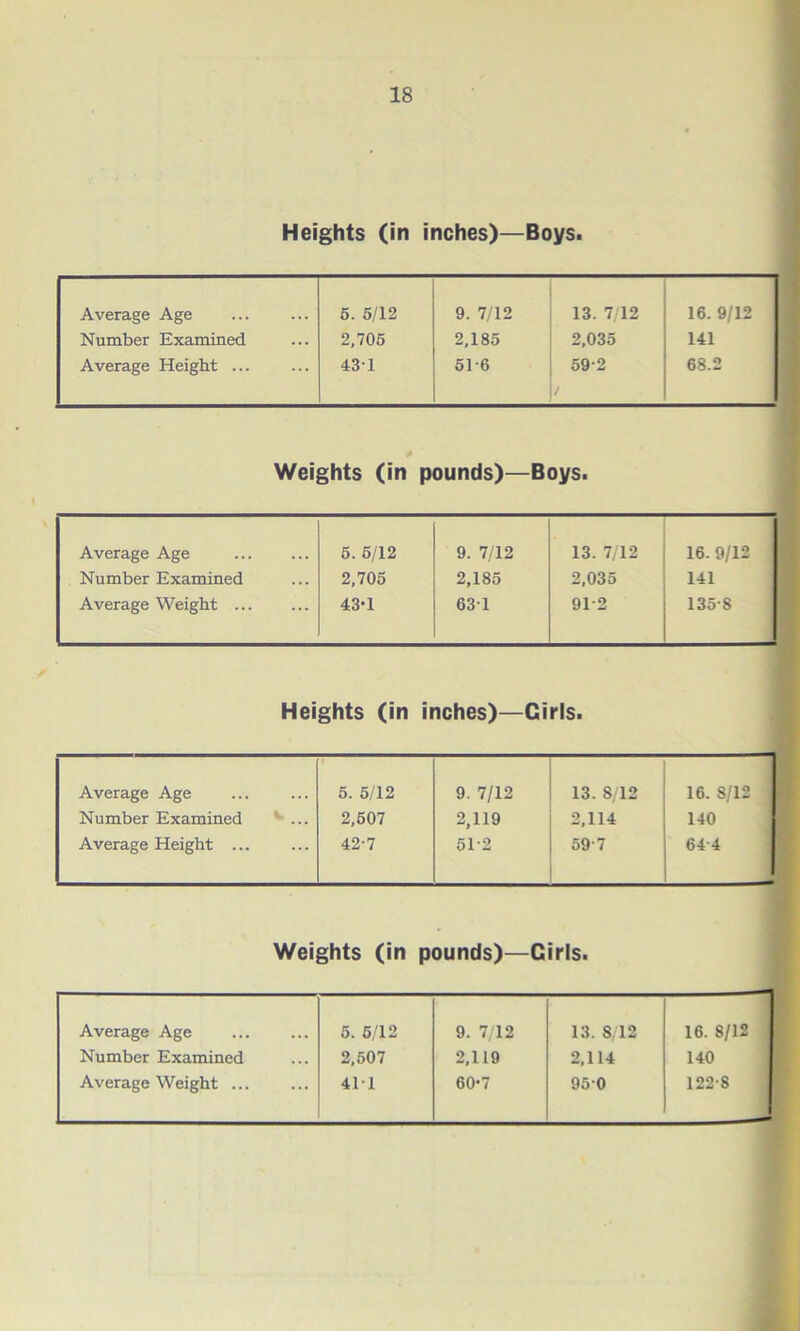 Average Age 5. 5/12 9. 7/12 13. 7/12 16. 9/12 Number Examined 2,705 2,185 2,035 141 Average Height ... 431 51-6 59-2 68.2 Weights (in pounds)—Boys. Average Age 5. 5/12 9. 7/12 13. 7/12 16. 9/12 Number Examined 2,705 2,185 2,035 141 Average Weight 43-1 631 912 135-8 Heights (in inches)—Girls. Average Age Number Examined ‘ ... Average Height ... 5. 5/12 2,507 42-7 9. 7/12 2,119 512 13. 8/12 2,114 59-7 16. S/12 140 64-4 Weights (in pounds)—Girls. Average Age Number Examined Average Weight ... 5. 6/12 2,507 411 9. 7/12 2,119 60-7 13. 8/12 2,114 950 16. 8/12 140 122-8