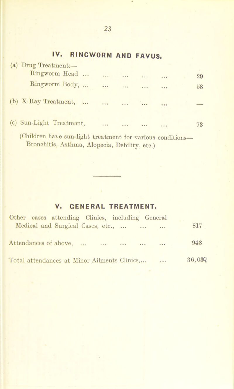 IV. RINGWORM AND FAVUS. (a) Drug Treatment:— Ringworm Head 29 Ringworm Body, 5g (b) X-Ray Treatment, ... (c) Sun-Light Treatmant, ... ... ... ... 73 (Children ha\e sun-light treatment for various conditions— Bronchitis, Asthma, Alopecia, Debility, etc.) V. GENERAL TREATMENT. Other cases attending Clinics, including General Medical and Surgical Cases, etc., ... 817 Attendances of above, ... ... ... 948 Total attendances at Minor Ailments Clinics,... 36,039.