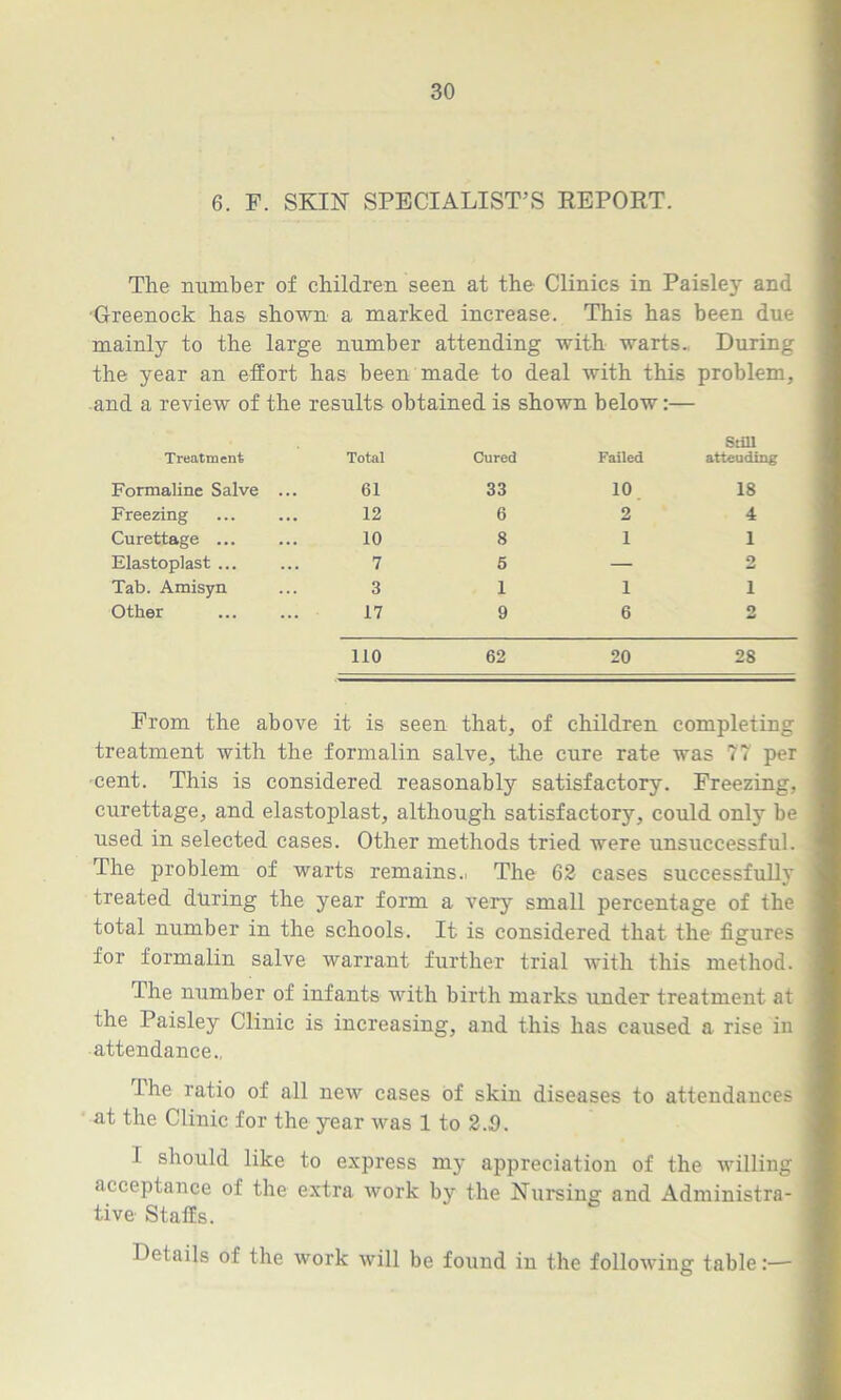 6. F. SKIN SPECIALIST’S REPORT. The number of children seen at the- Clinics in Paisley and Greenock has shown a marked increase. This has been due mainly to the large number attending with warts. During the year an effort has been made to deal with this problem, and a review of the results obtained is shown below:— Treatment Total Formaline Salve ... 61 Freezing 12 Curettage ... 10 Elastoplast ... 7 Tab. Amisyn 3 Other 17 Still Cured Failed atteuding 33 10 18 6 2 4 8 1 1 5 — 2 111 9 6 2 110 62 20 28 From the above it is seen that, of children completing treatment with the formalin salve, the cure rate was 77 per cent. This is considered reasonably satisfactory. Freezing, curettage, and elastoplast, although satisfactory, could only be used in selected cases. Other methods tried were unsuccessful. The problem of warts remains.. The 62 cases successfully treated during the year form a very small percentage of the total number in the schools. It is considered that the figures for formalin salve warrant further trial with this method. The number of infants with birth marks under treatment at the Paisley Clinic is increasing, and this has caused a rise in attendance., I he ratio of all new cases of skin diseases to attendances at the Clinic for the year was 1 to 2.,9. I should like to express my appreciation of the willing acceptance of the extra work by the Nursing and Administra- tive Staffs. Details of the work will be found in the following table:—