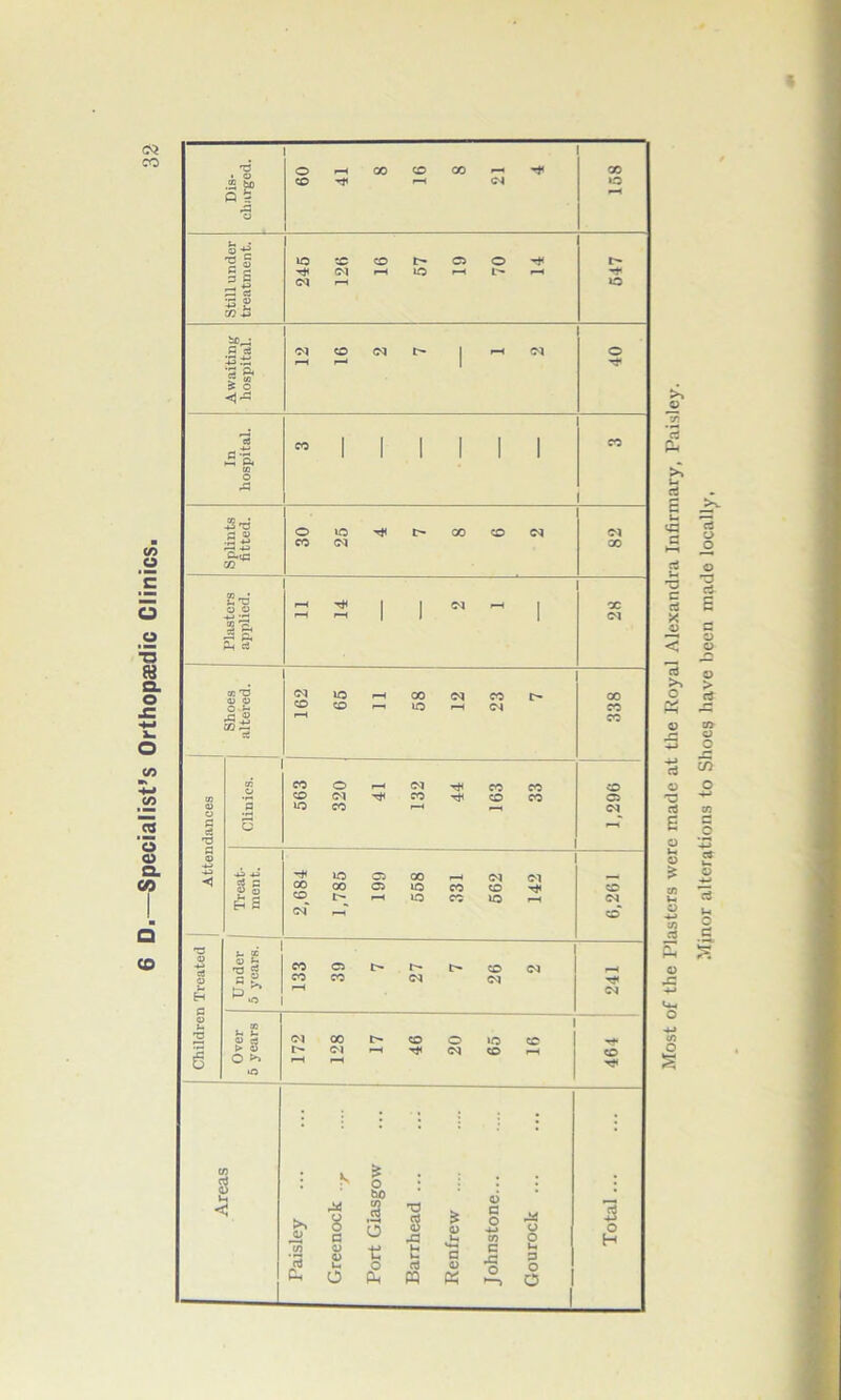 6 D.—Specialist’s Orthopaedic Clinics. m bo Q * §S (N iH LO S a r* w £ o I I I I I -Z'V ff v c*ip GO |g Ph c3 I I X Ol cc 'O a> « c « 43 ® X £ <N X Clinics. 563 o X 132 TJH 163 33 1,296 Treat- men t. 2,684 ic X a o rH 558 rH X X 562 142 6,261 o ^ X o P- t> CO <M X X (M 'T- p • rH (M <N I> X co o <N >o CO CO C/3 i * <v n £< 44 a o •s 8> | o t o & •a i J3 u v« cS « £ 0 u 1 O o C o 4-» CO C 45 O 44 o s 3 O O 5 o H I Most of the Plasters were made at the Royal Alexandra Infirmary, Paisley. Minor alterations to Shoes have been made locally,