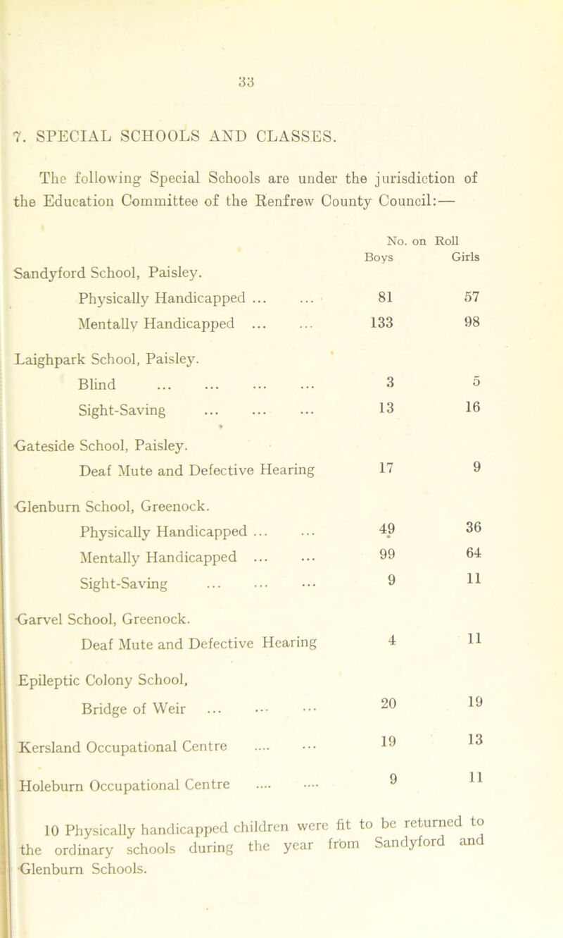 7. SPECIAL SCHOOLS AND CLASSES. The following Special Schools are under the jurisdiction of the Education Committee of the Renfrew County Council: — No. on Roll Boys Girls Sandyford School, Paisley. Physically Handicapped ... 81 57 Mentally Handicapped ... 133 98 Laighpark School, Paisley. Blind 3 5 Sight-Saving 13 16 Gateside School, Paislej^. Deaf Mute and Defective Hearing 17 9 Glenburn School, Greenock. Physically Handicapped ... 49 36 Mentally Handicapped ... 99 64 Sight-Saving 9 11 Garvel School, Greenock. Deaf Mute and Defective Hearing 4 11 Epileptic Colony School, Bridge of Weir 20 19 Kersland Occupational Centre 19 13 Holebum Occupational Centre 9 11 10 Physically handicapped children were fit to be returned to the ordinary schools during the year from Sandyford an Glenbum Schools.