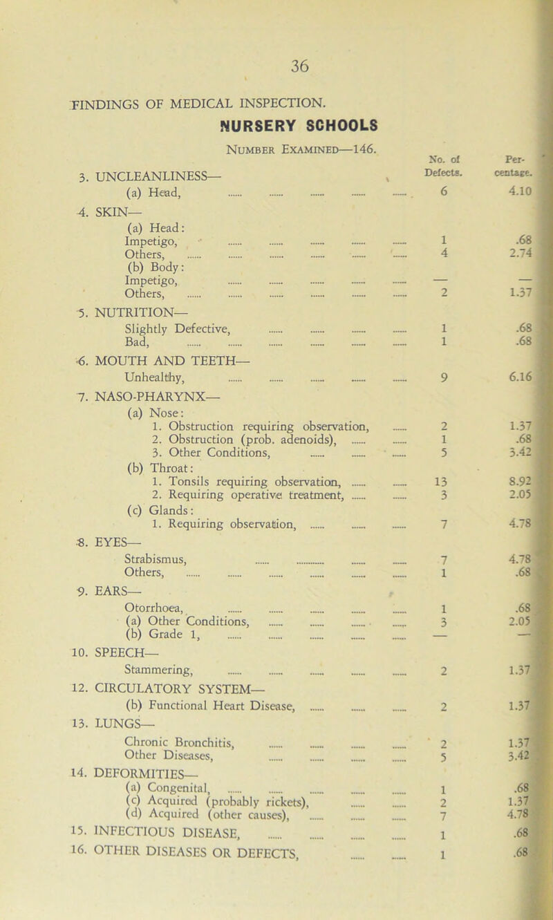 FINDINGS OF MEDICAL INSPECTION. NURSERY SCHOOLS Number Examined—146. 3. UNCLEANLINESS— (a) Head, 4. SKIN— (a) Head: Impetigo, Others, - (b) Body: Impetigo, Others, 5. NUTRITION— Slightly Defective, Bad, 6. MOUTH AND TEETH— Unhealthy, 7. NASO-PHARYNX— (a) Nose: 1. Obstruction requiring observation, 2. Obstruction (prob. adenoids), 3. Other Conditions, (b) Throat: 1. Tonsils requiring observation, 2. Requiring operative treatment, (c) Glands: 1. Requiring observation, «. EYES— Strabismus, Others, 9. EARS— Otorrhoea, (a) Other Conditions, (b) Grade 1, 10. SPEECH— Stammering, 12. CIRCULATORY SYSTEM— (b) Functional Heart Disease, 13. LUNGS— Chronic Bronchitis, Other Diseases, 14. DEFORMITIES— (a) Congenital, (c) Acquirod (probably rickets), (d) Acquired (other causes), 15. INFECTIOUS DISEASE, 16. OTHER DISEASES OR DEFECTS, No. ol Delects. 6 1 4 2 1 1 9 2 1 5 13 3 7 7 1 1 5 2 2 2 5 1 2 7 1 1 Per- ' centage. 4.10 1 .68 2.74 1.37 ,6S •68 6.16 1.37 .68 3.42 8.92 2.05 4.78 478 .68 .68 2.05 1.37 1.37 1.37 3.42 .68 1.37 4.78 .68 .68