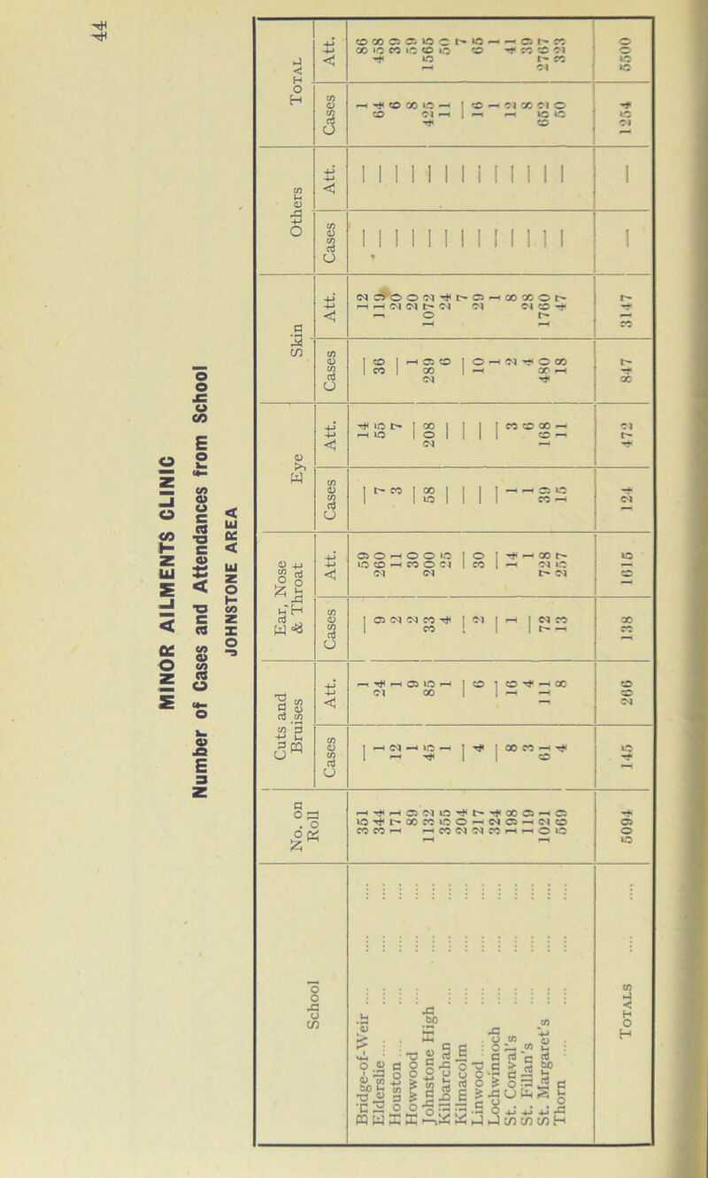 o o o </> <u o c CO o> CO « O E 3 Total 4-» -4-> < co o cv 10 c >o - - c. i' r: CO IQ CO *0 <£> O w CC C 01 o 1- CO — Cl o o »c Cases ^ O 7D lO ■ tc — Cl CO Cl o CO CJ'H 1 M — lo »C * »c Cl Others Att. 1 1 i 11 1 1 i 1111 1 1 Cases 1 1 1 1 1 1 II il I 1 1 1 a Att. dC^OOCl^t-O^COOGOr- i—I H <M <M t> Cl Cl Cl CO r-1 O t- 3147 co Cases 1 CO I rHCJCO I O -H Cl ^ O 00 1 CO | CO | ^ CO —< Cl ^ t- -* 00 Eye Att. Tt; jot- | g | j | j CO CO CO — Cl t— Cases 1 t- CO I CO 1 I I 1 —< r-< CO lO 1 1 io 1 II 1 CO -< ci Cuts and Bruises Att. -iTjlrHOllOH 1 O 1 O 't CC Cl 00 | 1 -H —• 206 Cases | j T* ’ 00 CO —J No. on Roll Cl »0^t-Tt<®C5^HC5 to Tf t— 00 CO uo O —< Cl Cl ' Cl CO W WH -CCdClCOM-OlO M f-S 5094 School Bridge-of-Weir .... Elderslie Houston .... Howwood Johnstone High Kilbarchan Kilmacolm Linwood .... Lochwinnoch St. Conval’s St. Fillan’s St. Margaret’s Thorn Totals