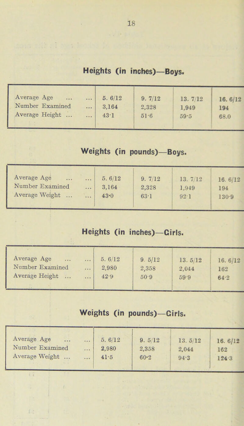 Heights (in inches)—Boys. Average Age Number Examined Average Height 5. 6/12 3,164 43-1 9. 7/12 2,328 61-6 13. 7.12 1,949 59-5 16. 6/12 194 68.0 Weights (in pounds)—Boys. Average Age Number Examined Average Weight ... 5. 6/12 3,164 43-0 9. 7/12 2,328 631 13. 7/12 1,949 92-1 16. 6/12 194 130-9 Heights (in inches)—Girls. Average Age Number Examined Average Height ... 6. 6/12 2,980 42-9 9 5/12 2,358 50-9 13. 5/12 2,044 59 9 16. 6/12 162 64-2 Weights (in pounds)—Girls. Average Age Number Examined Average Weight ... 5. 6/12 2,980 41-6 9. 5/12 2,358 60-2 13. 5/12 2.044 94-3 16. 6/12 162 124-3