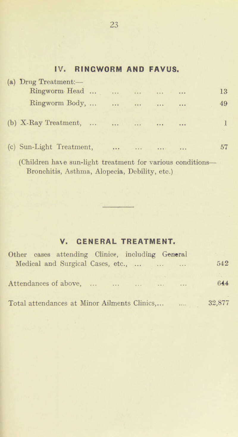 IV. RINGWORM AND FAVUS. (a) Drug Treatment:— Ringworm Head ... ... ... ... ... 13 Ringworm Body, ... ... ... ... ... 49 (b) X-Ray Treatment, ... ... ... ... ... 1 (c) Sim-Light Treatment, 57 (Children ha\e sun-light treatment for various conditions— Bronchitis, Asthma, Alopecia, Debility, etc.) V. GENERAL TREATMENT. Other cases attending Clinics, including General Medical and Surgical Cases, etc., ... ... ... 542 Attendances of above, ... ... ... ... ... 644 Total attendances at Minor Ailments Clinics, 32,877