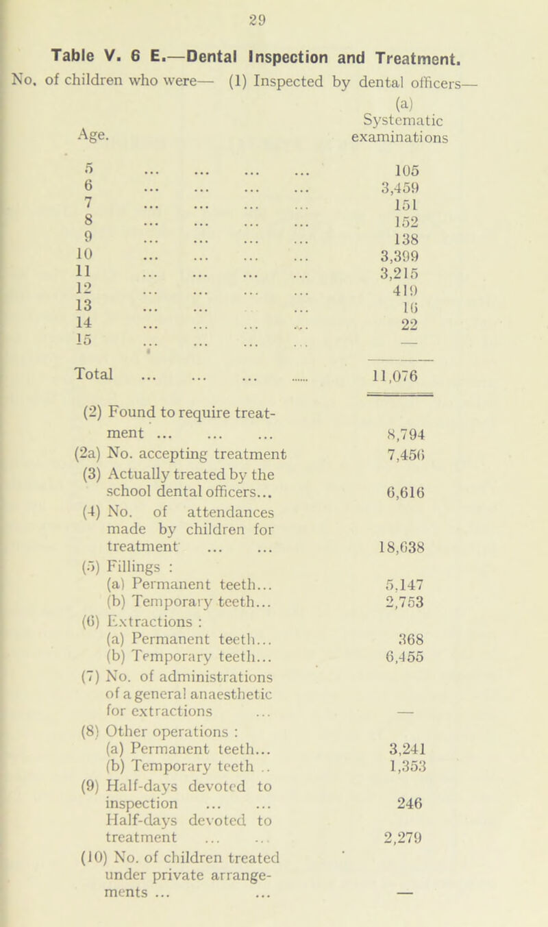 Table V. 6 E.—Dental Inspection and Treatment. children who were— (1) Inspected by dental officer Age. (a) Systematic examinations 5 105 6 3,459 7 151 8 152 9 138 10 3,399 11 3,215 12 419 13 1G 14 22 15 « — Total 11,076 (2) Found to require treat- ment 8,794 (2a) No. accepting treatment 7,456 (3) Actually treated by the school dental officers... 6,616 (4) No. of attendances made by children for treatment 18,038 (5) Fillings : (a) Permanent teeth... 5.147 (b) Temporary teeth... 2,753 (6) Extractions : (a) Permanent teeth... 368 (b) Temporary teeth... 6,-155 (7) No. of administrations of a general anaesthetic for extractions (8) Other operations : (a) Permanent teeth... 3,241 (b) Temporary teeth .. 1,353 (9) Half-days devoted to inspection 246 Half-days devoted to treatment 2,279 (10) No. of children treated under private arrange- ments ...