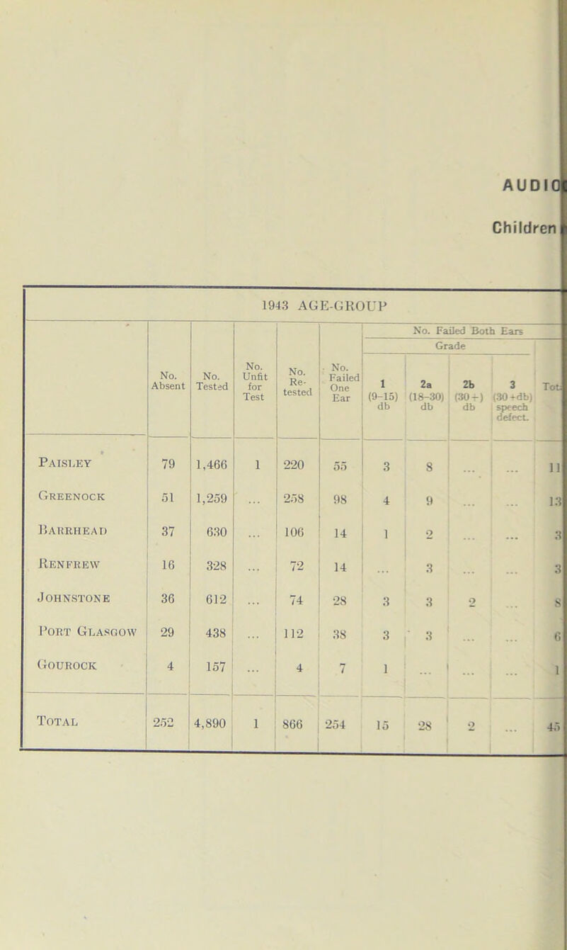 Children 194.3 AGE-GROUP No. Failed Both Ears Grade No. Absent No. Tested No. Unfit for Test No. Re- tested • No. Failed One Ear 1 (9-15) db 2a 2b (18-30) (30-r) db db 3 (30 +db) speech j delect. Tot # Paisley 79 1,466 i 220 55 3 8 11 Greenock 51 1,259 258 98 4 9 13 Earrhead 37 630 106 14 1 2 ... 3 Renfrew 16 328 72 14 3 ... 3 Johnstone 36 612 74 28 3 3 2 8 Port Glasgow 29 438 112 38 3 3 6 Gourock 4 157 4 7 1 1 1 Total i —