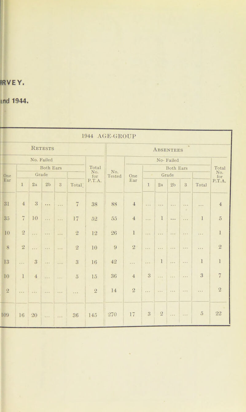 IRVEY tnd 1944. 1944 AGE-GROUP Retests Absentees No. Failed No- Failed Both Ears Total No. for ! No. Tested Both Ears Total No. for One Grade One Grade Ear 1 2a 2b 3 Total P.T.A. Ear 1 2a 2b 3 Total P.T.A. 31 4 3 • •• 7 38 8S 4 4 3-5 7 10 17 52 55 4 i ... 1 5 10 2 ... 2 12 26 1 ... 1 8 2 ... 2 10 9 2 2 13 3 ... ... 3 16 42 i 1 1 10 1 4 5 15 36 4 3 3 7 2 2 14 2 2 109 16 20 36 145 ...