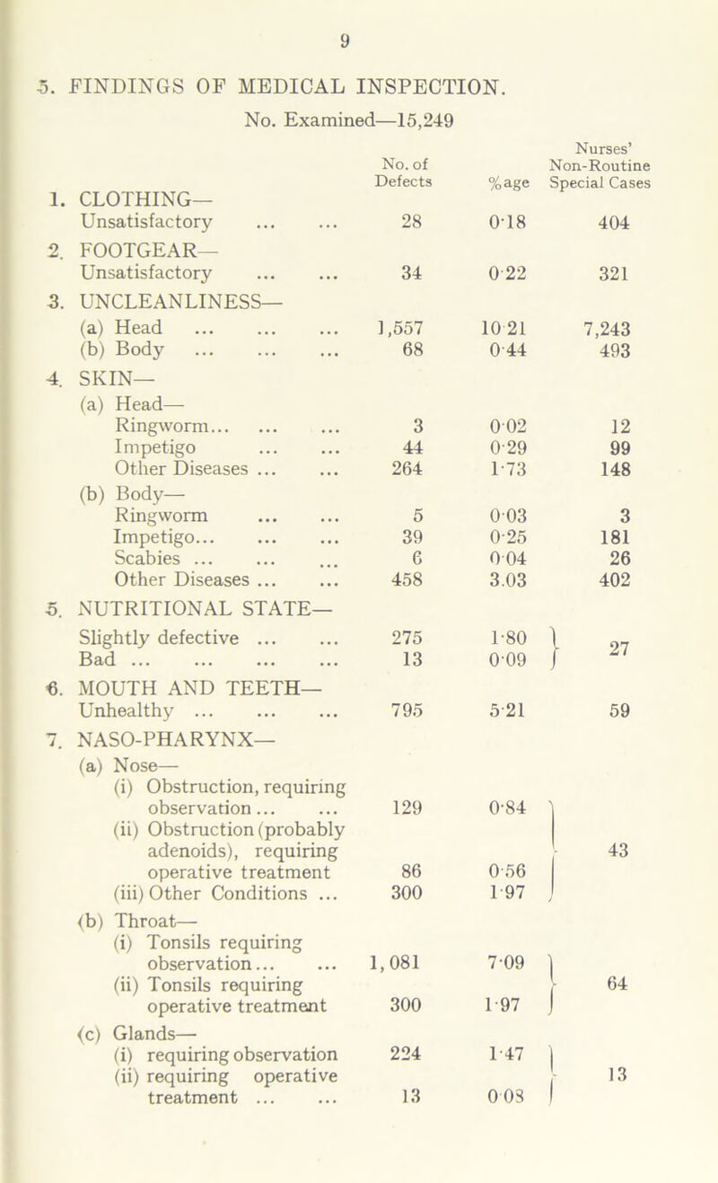 5. FINDINGS OF MEDICAL INSPECTION. No. Examined—15,249 No. of Nurses’ Non-Routine Defects %age Special Cases 1. CLOTHING— Unsatisfactory 28 0T8 404 2. FOOTGEAR— Unsatisfactory 34 0 22 321 3. UNCLEANLINESS— (a) Head 1,557 10 21 7,243 (b) Body 68 0 44 493 4. SKIN— (a) Head— Ringworm 3 002 12 Impetigo 44 029 99 Other Diseases ... 264 1 73 148 (b) Body— Ringworm 5 003 3 Impetigo 39 0-25 181 Scabies ... 6 0 04 26 Other Diseases 458 3.03 402 5. NUTRITIONAL STATE— Slightly defective 275 1-80 |- 27 Bad 13 0-09 «. MOUTH AND TEETH— Unhealthy ... 795 521 59 7. NASO-PHARYNX— (a) Nose— (i) Obstruction, requiring observation... 129 0-84 ' (ii) Obstruction (probably adenoids), requiring operative treatment 86 0-56 43 (iii) Other Conditions ... 300 1 97 , <b) Throat— (i) Tonsils requiring observation 1,081 7*09 I 1 (ii) Tonsils requiring operative treatment 300 1 97 ! 64 <c) Glands— (i) requiring observation 224 1-47 13 (ii) requiring operative treatment ... 13 003 j