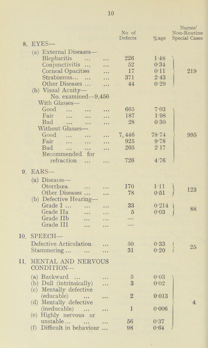 No of Defects 8. EYES- (a) External Diseases— 10. 11. %age Nurses’ Non-Routine Special Cases Blepharitis 226 1-48 Conjunctivitis ... 52 034 Corneal Opacities 17 Oil Strabismus 371 2-43 Other Diseases ... 44 029 > (b) Visual Acuity— No. examined—9,456 With Glasses— Good 665 703 Fair 187 1-98 Bad 28 030 Without Glasses— Good 7,446 78-74 Fair 925 9-78 Bad 205 2 17 Recommended for refraction 726 4-76 EARS— (a) Diseases— Otorrhoea 170 111 1 Other Diseases ... 78 0-51 r (b) Defective Hearing— Grade I 33 0-214 I Grade Ha Grade lib Grade III 5 0-03 f SPEECH— Defective Articulation 50 0-33 ) Stammering... 31 0-20 f MENTAL AND NERVOUS CONDITION— (a) Backward ... 5 003 (b) Dull (intrinsically) 3 0-02 (c) Mentally defective (educable) 2 0013 (d) Mentally defective (ineducable) 1 0-006 (e) Highly nervous or unstable... 56 0-37 (f) Difficult in behaviour ... 98 0-64 j 219 995 123 88