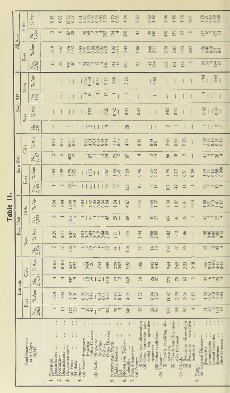 Table II tn 6° All Ages 3 z5 (no — -r 39 >» 4) *? 610 0-37 4-76 i 0-52 1 m —cN-'J-tmco o m cn o cn o r-H OO —OOOCN 1-82 1 0-15 ! 5-43 90 1 1 0-60 2-11 779 2-07 175 | 0-07 0^0 <j n- — mm -OCNO No. 7,765 12 V be < vP m •» m O' o On Z2 16 15 m — £ tn >» 4) vp 0s- m no CN 0-42 I m 6 ON in Q <u be ^p U*N ■tr — rr ”tT)- — m on 0-6 CO m O- m ^ rN oo ■f ON 6^ T . — 1 £ tn >> 4) be O^- 009 mm m r>. 11 = 11 IS -T— 5 90 j 0-46 0-23 0-78 m p 217 -r _ nO o m n- cc t No. 2,169 1 IS 1 1 is 47 Girls be sO O'' j 0-34 004 16-59 0-30 -a- | r-'. n- N- -3- n- o '-666- 1-24 IN 0-55 0- 43 1- 07 6-30 1-97 Ifl-O 0 13 1-80 0 21 0-13 141 0 17 5 ON No. 2,333 CO — in oo m i 32 1 1 1 43 29 601 m om — CN 147 NO NT O' m (Nm m m -<t 'T m £ C CQ Boys © 4f sO o' 0-29 in o 6-47 0-21 'JtN.mCNlNNTO' O — CO — — op OOO OOOCN l> 1 5-35 1 34 OO O' mp O CN CN o NO CN o ■NT l ccocoaocN mvo®7 — 00 — 0 No. 2,394 mm m — nt om-^r — o cn m N- | 128 CN m nT O — m N- CN m m l m — cn m m m— ■c Girls a3V% 901-0 0-106 14-03 0-32 I o I m | on 1 no cn 1 m 1 co o — o cb 2-79 0-07 NO CN m 1-06 0-92 3-42 9-64 m nO CN 2-23 O'18 1-66 0-21 0-106 4-42 0-46 e a No. 2,830 CO m rsON ON m 125|£|2 ON CN r>. 149 30 NO IN CN On 273 m fN 63 m r>» ommm V CN — C UJ 10 >* O 4) be < vp cM 0-24 0-34 hs. — ON o m — miNNO — m Tf p prr | mom o o — 1 oom 2-36 010 493 1 32 0-94 3 27 IN cp 290 3-04 0-13 'TrNON'T o nC — m o -66 vo CQ No. 2,963 in O r-so •>»m — om m —m CN Tf 1 — o om r>» i O' m 00 CN CN O' 352 8 8 *«r — cmccc' m CN CN — .5 S II UJ x_CN <12 c • 2-o W > g** .8 ■ij° 11 e .2? ^ S’ Cq-C - c n • v- • ° S “•L ,J= <= 3 g i?! c « .£.> it 0* be - *• C O C*-g ccc >- c «-> v> o v) c. *c*C w ~ -‘2 J v | *S « 2 c | *5*5 .§ q fiiJSJ5!83lfS£f§.5L&S« 5 & x L°° *= gH SH s-dko: £ X — O. See CjC ^ .2^0 Bjdzw® i5P° » L s J.« >2 i •Bo _c 5_i 6 .“•’a §■= <— 55mSOZ3 Q-gi^EQ !■&•! Hi IsJcSJs ,UJ »• N