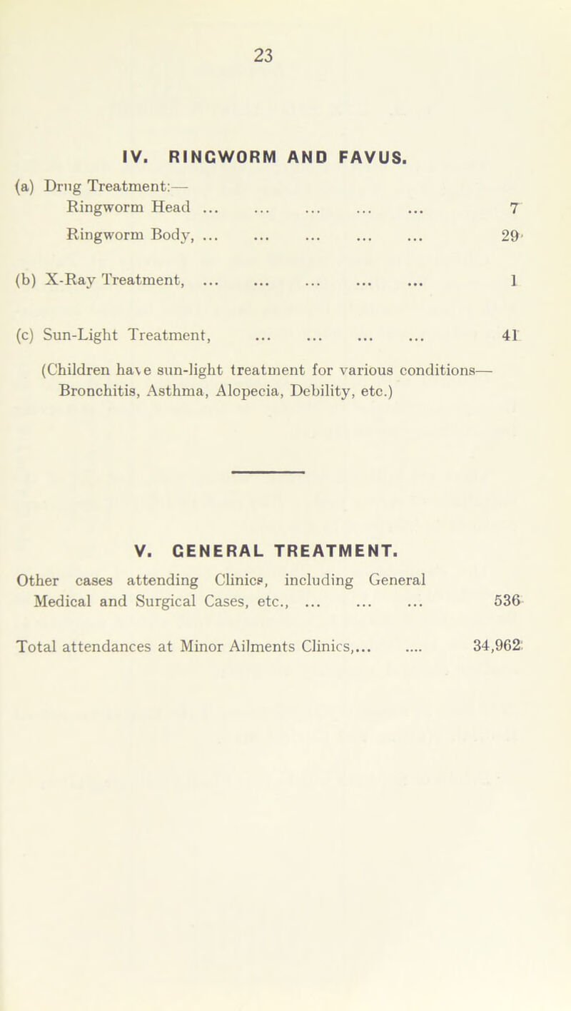 IV. RINGWORM AND FAVUS. (a) Drug Treatment:— Ringworm Head ... ... ... ... ... 7 Ringworm Body, ... ... ... ... ... 29' (b) X-Ray Treatment, ... ... ... 1 (c) Sun-Light Treatment, ... 41 (Children ha\e sun-light treatment for various conditions— Bronchitis, Asthma, Alopecia, Debility, etc.) V. GENERAL TREATMENT. Other cases attending Clinicp, including General Medical and Surgical Cases, etc., ... ... ... 536 Total attendances at Minor Ailments Clinics, 34,962