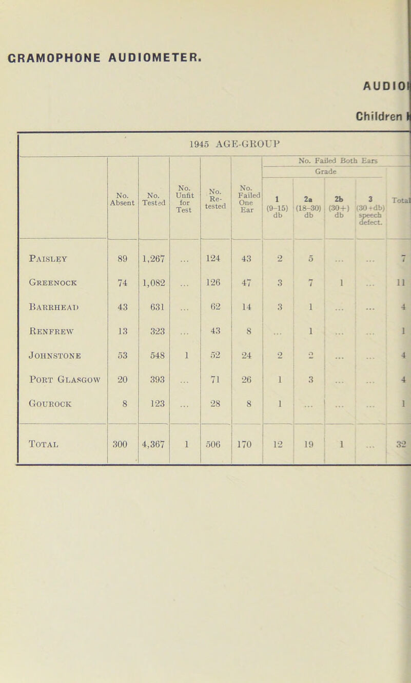 GRAMOPHONE AUDIOMETER AUDIO Children 1945 AGE-GROUP No. Absent No. Tested No. Unfit for Test No. Re- tested No. Failed One Ear No. Failed Both Ears Grade Total 1 (9-15) db 2a 2b 3 (18-30) , (30+) (30 »db) db db speech delect. Paisley 89 1,267 124 43 2 5 i Greenock 74 1,082 126 47 3 7 1 ii Barrhead 43 631 62 14 3 1 ... 1 ... 4 Renfrew 13 323 43 8 1 1 Johnstone 53 548 i 52 24 2 4 Port Glasgow 20 393 71 26 i 3 4 Gourock 8 123 28 8 i 1 Total 300 4,367 i 506 170 12 19 ' 1 32
