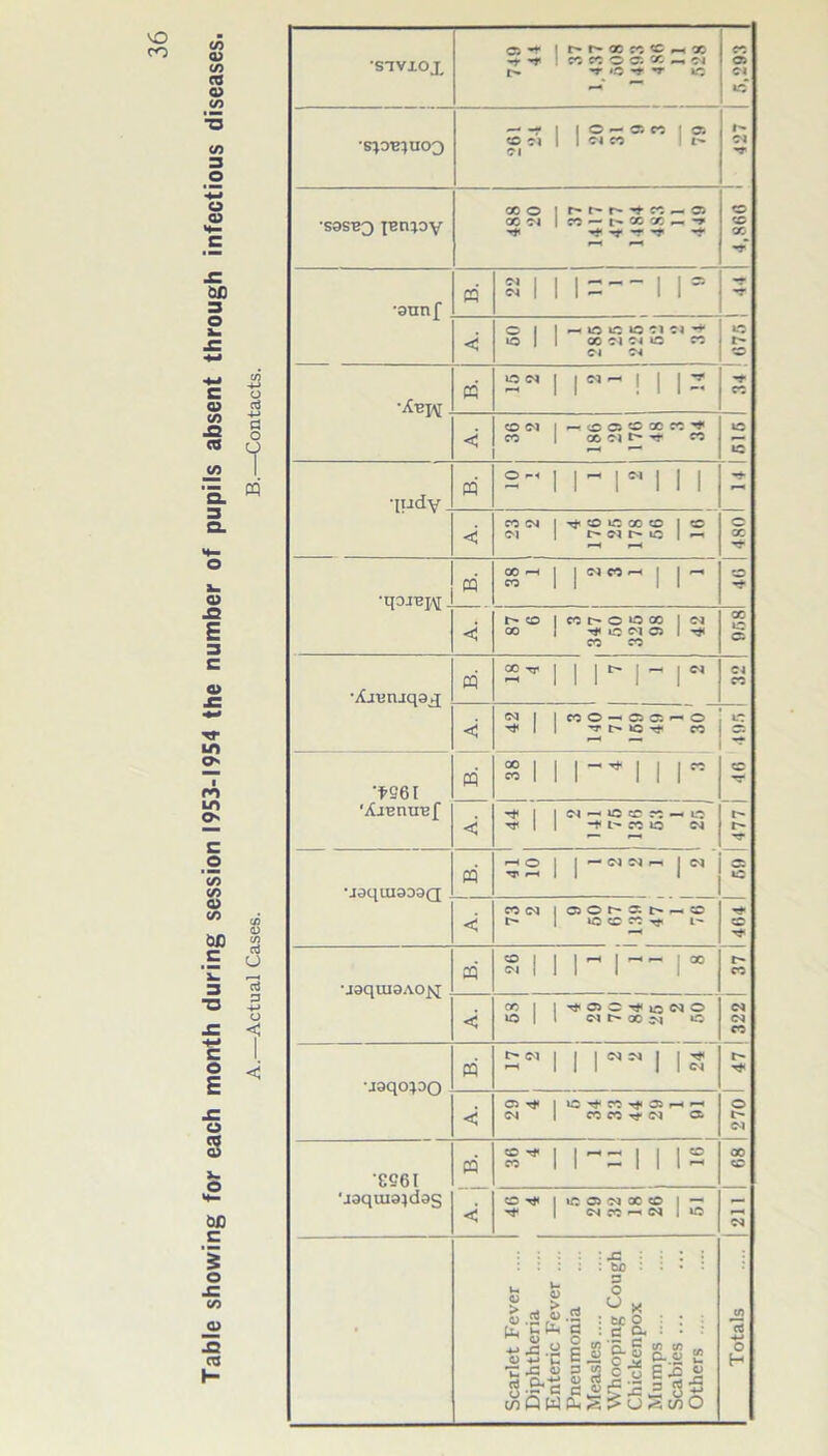 Table showing for each month during session 1953-1954 the number of pupils absent through infectious diseases. A.—Actual Cases. B.—Contacts. S7VJ.OJ, m r. cc c ci x „ ci i> ^r ic *r is © 01 »s — -r I ( © ~- C5 es ■ 05 o I Cl w 1 t> 1- 04 ‘S9SB3 IBrnoy oo o i r- m cs © oo si | co x t m m m m m m r-« CO -s x m~ •aunf CQ 3 1 1 1=- 1 1 = 4 < o | I p- lo o :i ci -r Cl Cl »s 'X’ew CQ 2M | 1” | | | 7. m cs < o<m | -nsoe»n'+ eo 1 oofitt « -1 ~ is is 'indy. pq 2Hirriii I— o X T CS CS 04 1 m CO IS 00 CO 1 CO Cl | t' f 1C 1 r—4 cq <i CO >-H J | 0 4 CS ' I | ^ CO I MhCOOO | 04 00 | C C'l C5 1 ^ CO CO X IS © •/Creruqaij cq 2^1 1 1 ^ | “ | C1 04 cs < C4 1 1 CS © —• © C5 *-* © mil TMQrt CO is cs t- r- IS 't261 ‘A-iemref m si 11-* 11 r < m 1 | n « io c ?: - c mil m l- cs is oa •iaqui9D9Q PQ go | | - « W « | M < co 04 1 o O r- c; - c | ocrt ^ i m cs m •J9qUI9AO^ CQ SI 1 1 ~ 1 — | * CS < oo | i m © © m o c^J o is | 1 oi r- ac is 04 04 CS •j9qo:po m i i ii i a r- m < CD m I IC^K^CJhh OI | MWTfM C5 0 r- 01 seei 'jaquia^dag CQ 8* I r: I 1 is oo CS <i com 1 IS © 04 OC CO 1 — m 1 04 CO fH 04 1 »s 04 • Scarlet Fever .... Diphtheria Enteric Fever .... Pneumonia Measles.... Whooping Cough Chickenpox Mumps .... Scabies ... Others .... jn ’rt ■*-< O H