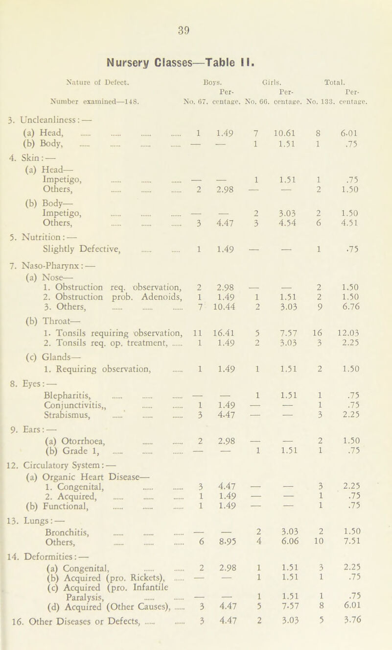 Nursery Classes—Table II. Nature of Defect. Boys. Girls. Total. Number examined—14S. No. 67. Per- centage. No. GO. Per- centage. No. 133. Per- centage. 3. Uncleanliness: — (a) Head, 1 1.49 7 10.61 8 6-01 (b) Body, — — 1 1.51 1 .75 4. Skin: — (a) Head-— Impetigo, — 1 1.51 1 .75 Others, 2 2.98 — — 2 1.50 (b) Body—- Impetigo, — 2 3.03 2 1.50 Others, 3 4.47 3 4.54 6 4.51 5. Nutrition: — Slightly Defective, 1 1.49 — — 1 ■75 7. Naso-Pharynx: — (a) Nos, 1. Obstruction req. observation, 2 2.98 — — 2 1.50 2. Obstruction prob. Adenoids, 1 1.49 1 1.51 2 1.50 3. Others, 7 10.44 2 3.03 9 6.76 (b) Throat— 1. Tonsils requiring observation, 11 16.41 5 7.57 16 12.03 2. Tonsils req. op. treatment, 1 1.49 2 3.03 3 2.25 (c) Glands— 1. Requiring observation, 1 1.49 i 1.51 2 1.50 8. Eyes: — Blepharitis, — — i 1.51 1 .75 Conjunctivitis,, 1 1.49 — — 1 .75 Strabismus, 3 4.47 — — 3 2.25 9. Ears: — (a) Otorrhoea, 2 2.98 — — 2 1.50 (b) Grade 1, — — i 1.51 1 .75 12. Circulatory System: — (a) Organic Heart Disease— 1. Congenital, 3 4.47 — — 3 2.25 2. Acquired, 1 1.49 — — 1 .75 (b) Functional, 1 1.49 — — 1 .75 13. Lungs: — Bronchitis, . — 2 3.03 2 1.50 Others, 6 8-95 4 6.06 10 7.51 14. Deformities: — (a) Congenital, 2 2.98 1 1.51 3 2.25 (b) Acquired (pro. Rickets), — 1 1.51 1 .75 (c) Acquired (pro. Infantile Paralysis, (d) Acquired (Other Causes), .... — 1 1.51 1 .75 3 4.47 5 7-57 8 6.01