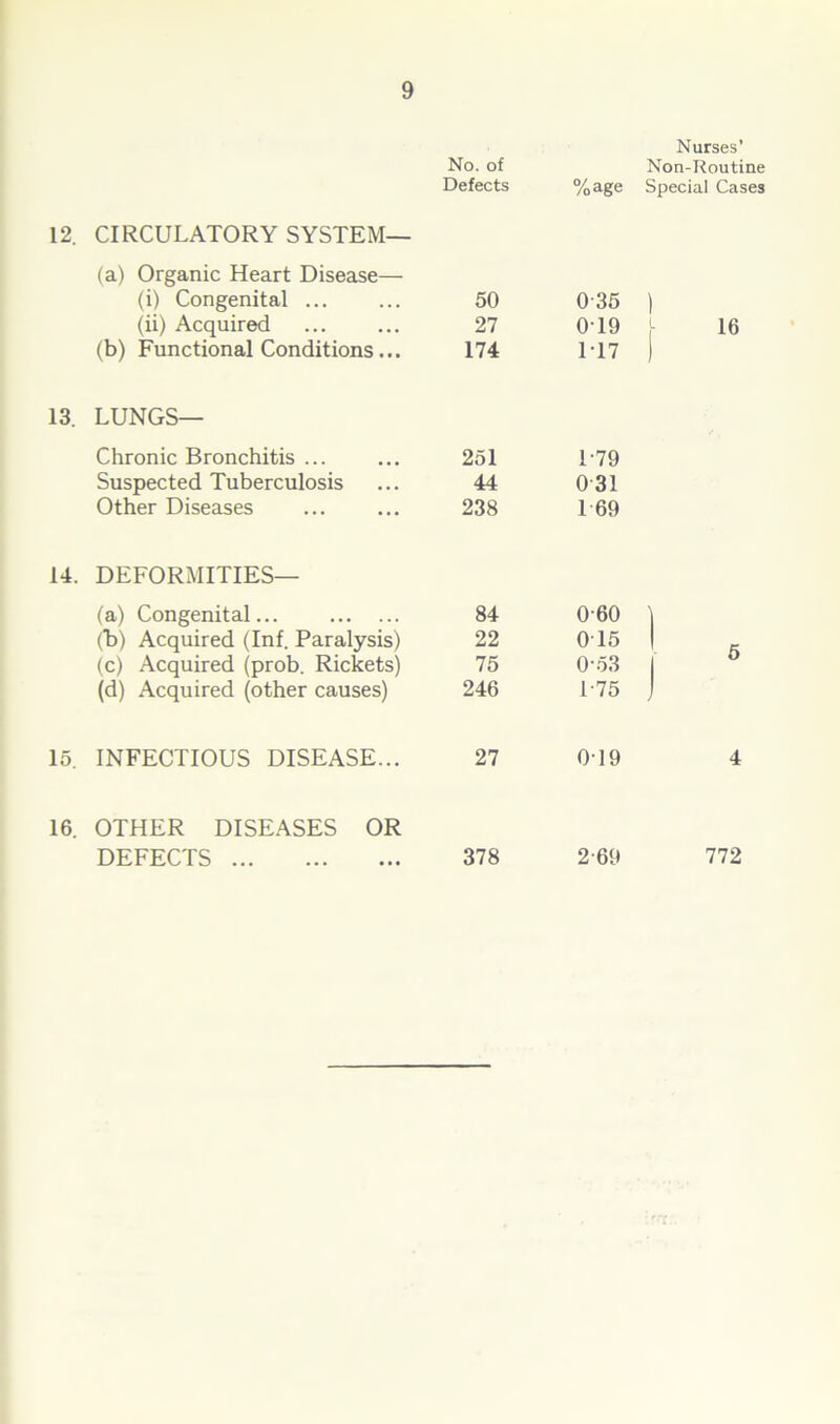 12. CIRCULATORY SYSTEM— (a) Organic Heart Disease— (i) Congenital ... (ii) Acquired (b) Functional Conditions... 13. LUNGS— Chronic Bronchitis ... Suspected Tuberculosis Other Diseases 14. DEFORMITIES— (a) Congenital (b) Acquired (Inf. Paralysis) (c) Acquired (prob. Rickets) (d) Acquired (other causes) 15. INFECTIOUS DISEASE... 16. OTHER DISEASES OR DEFECTS Nurses’ No. of Non-Routine Defects %age Special Cases 50 035 ) 27 0T9 16 174 1 17 j 251 1-79 44 0 31 238 1 69 84 060 ] 1 22 0 15 1 1 75 053 | 1 246 1-75 j 1 27 019 4 378 2-69 772